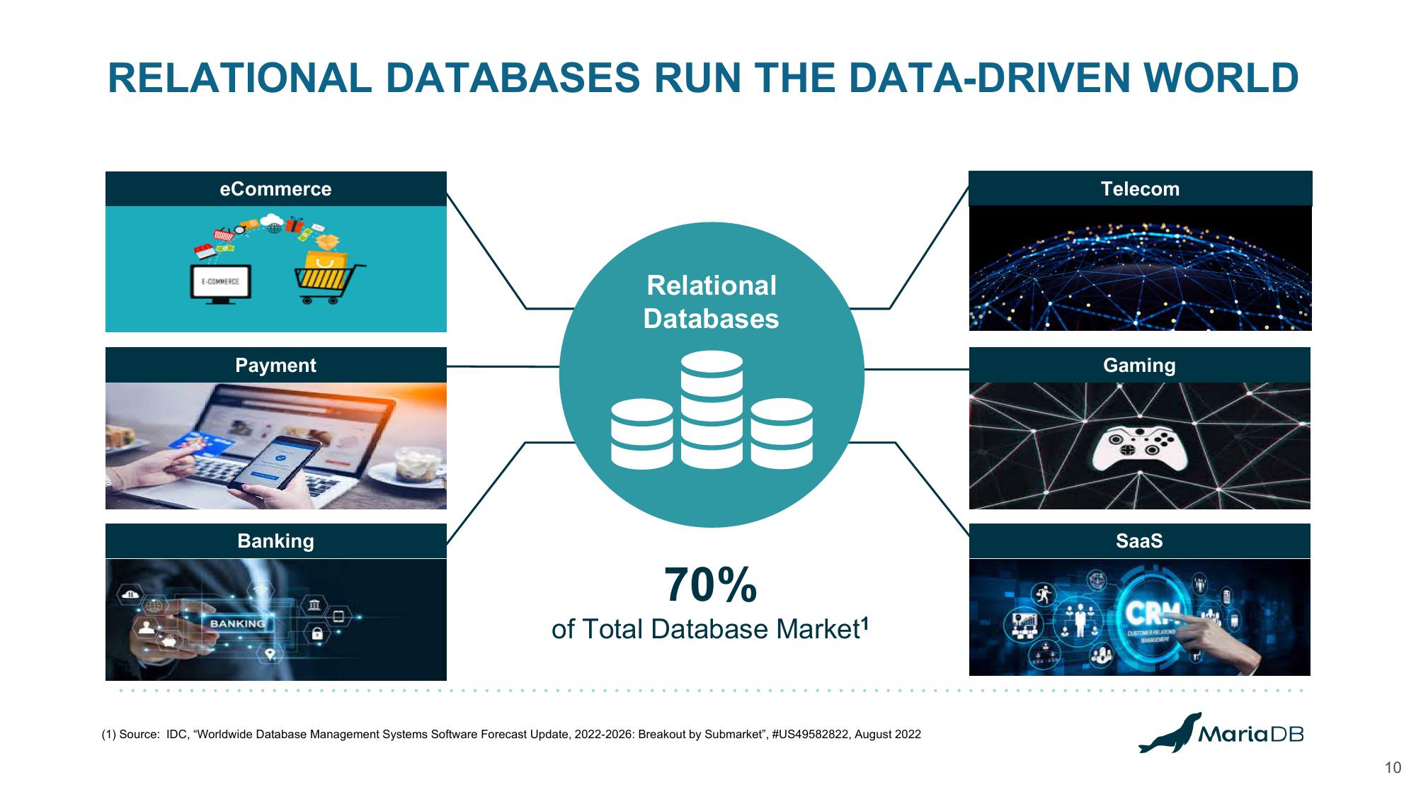 MariaDB Investor Presentation Deck slide image #10