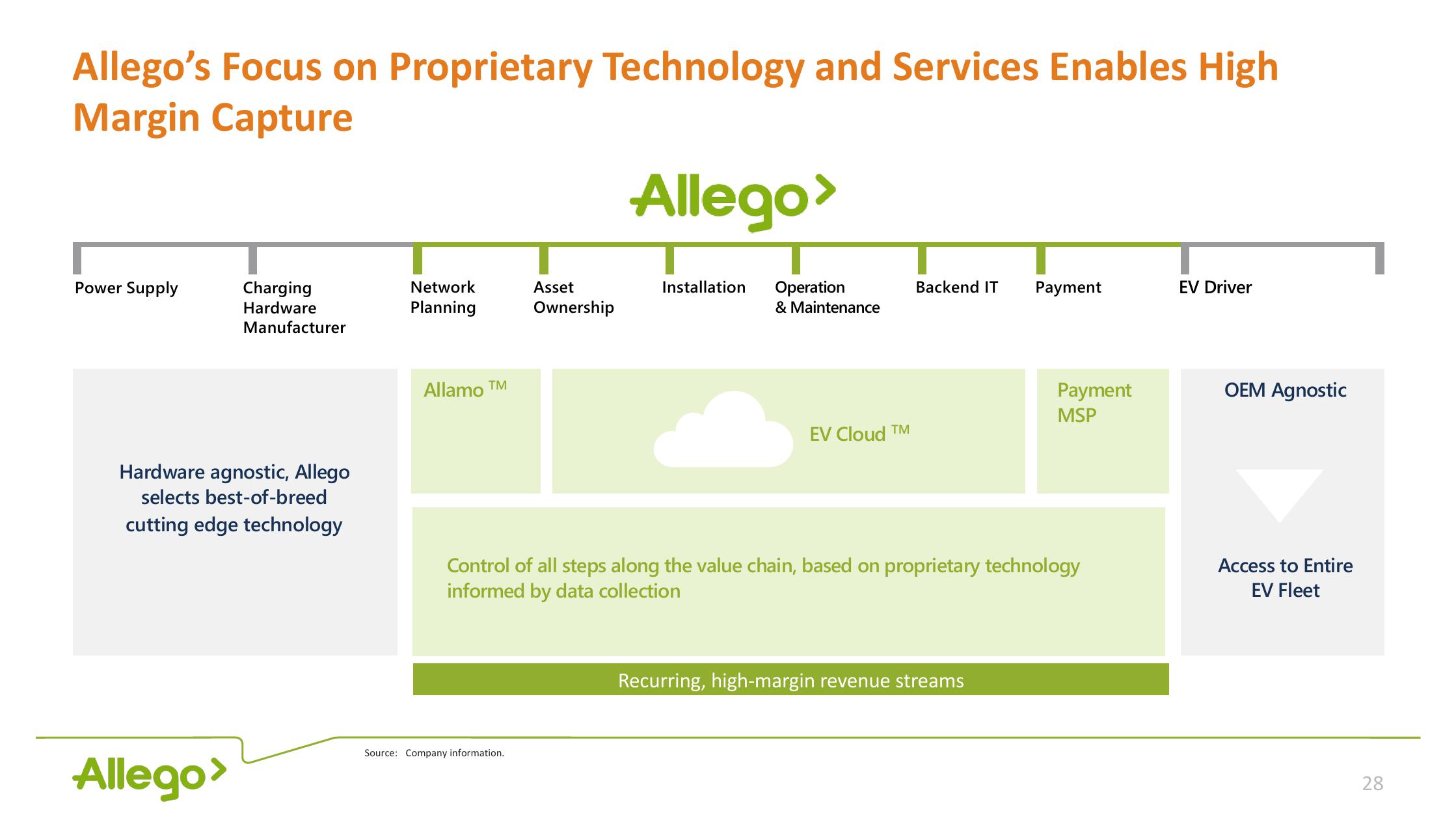 Allego Investor Presentation Deck slide image #28