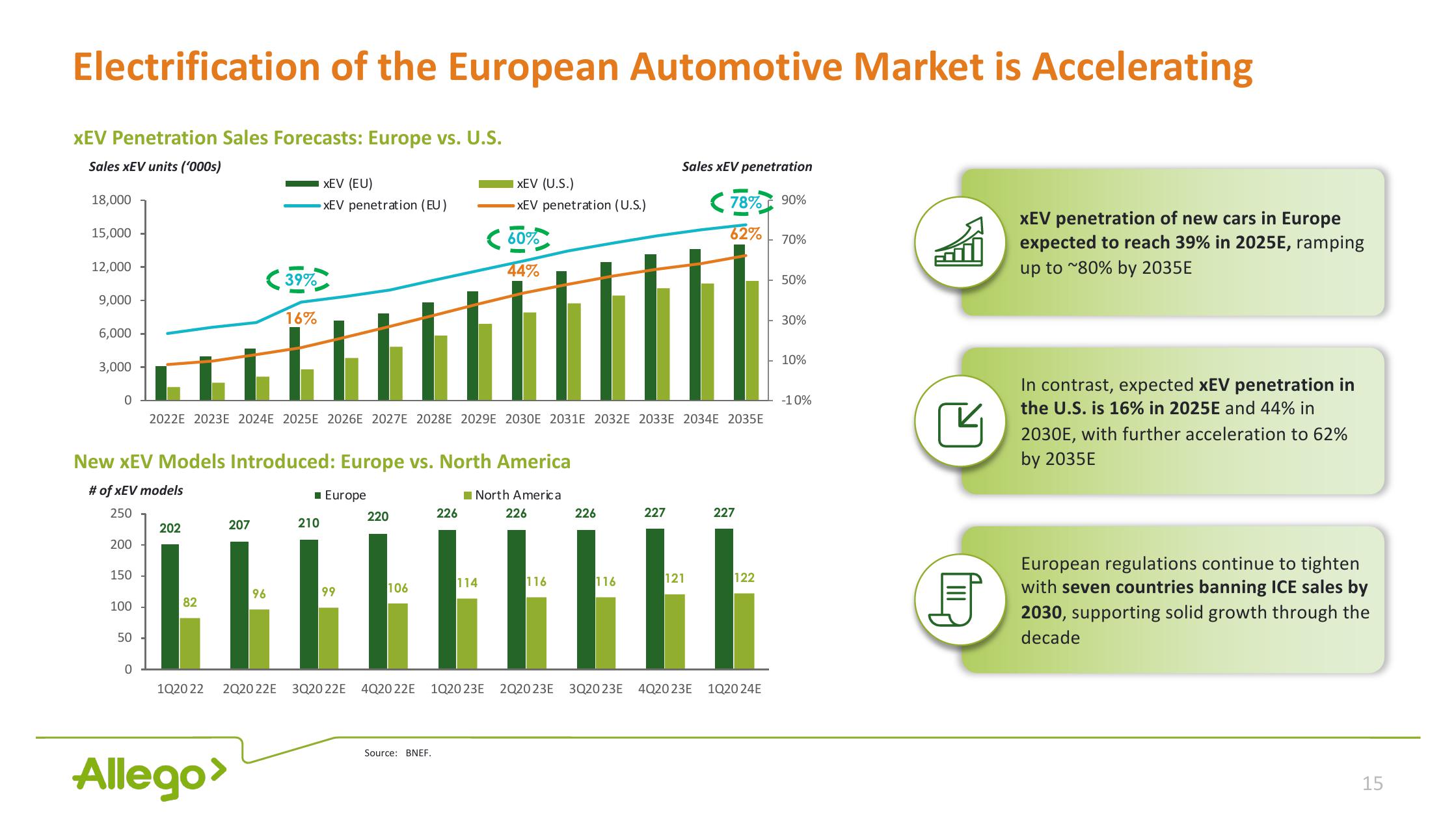 Allego Investor Presentation Deck slide image #15