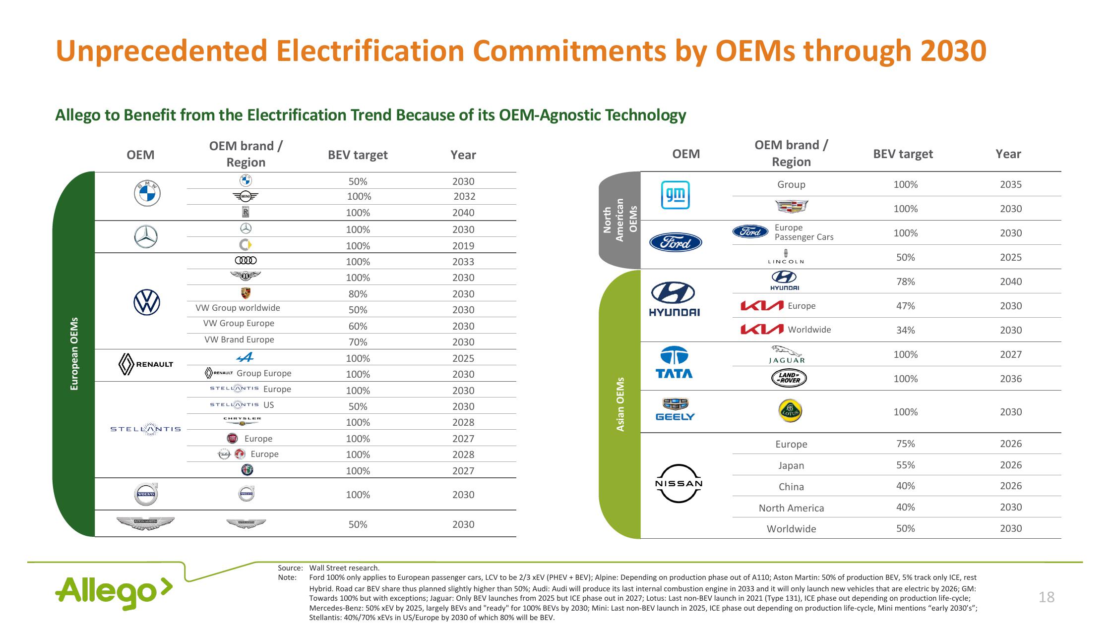 Allego Investor Presentation Deck slide image #18