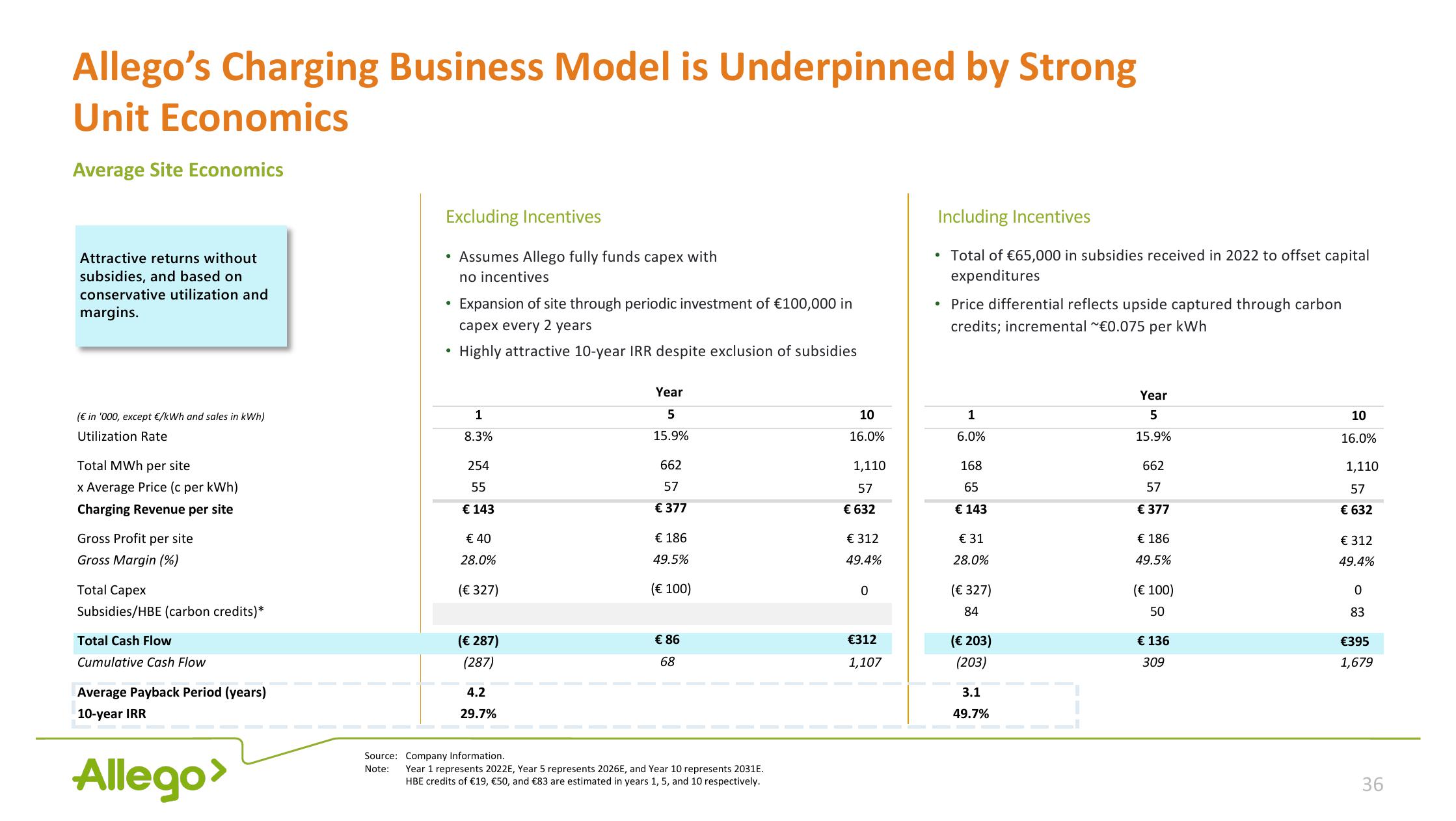 Allego Investor Presentation Deck slide image #36