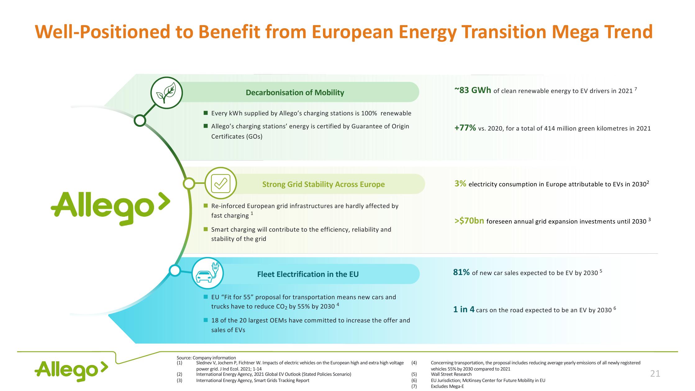 Allego Investor Presentation Deck slide image #21