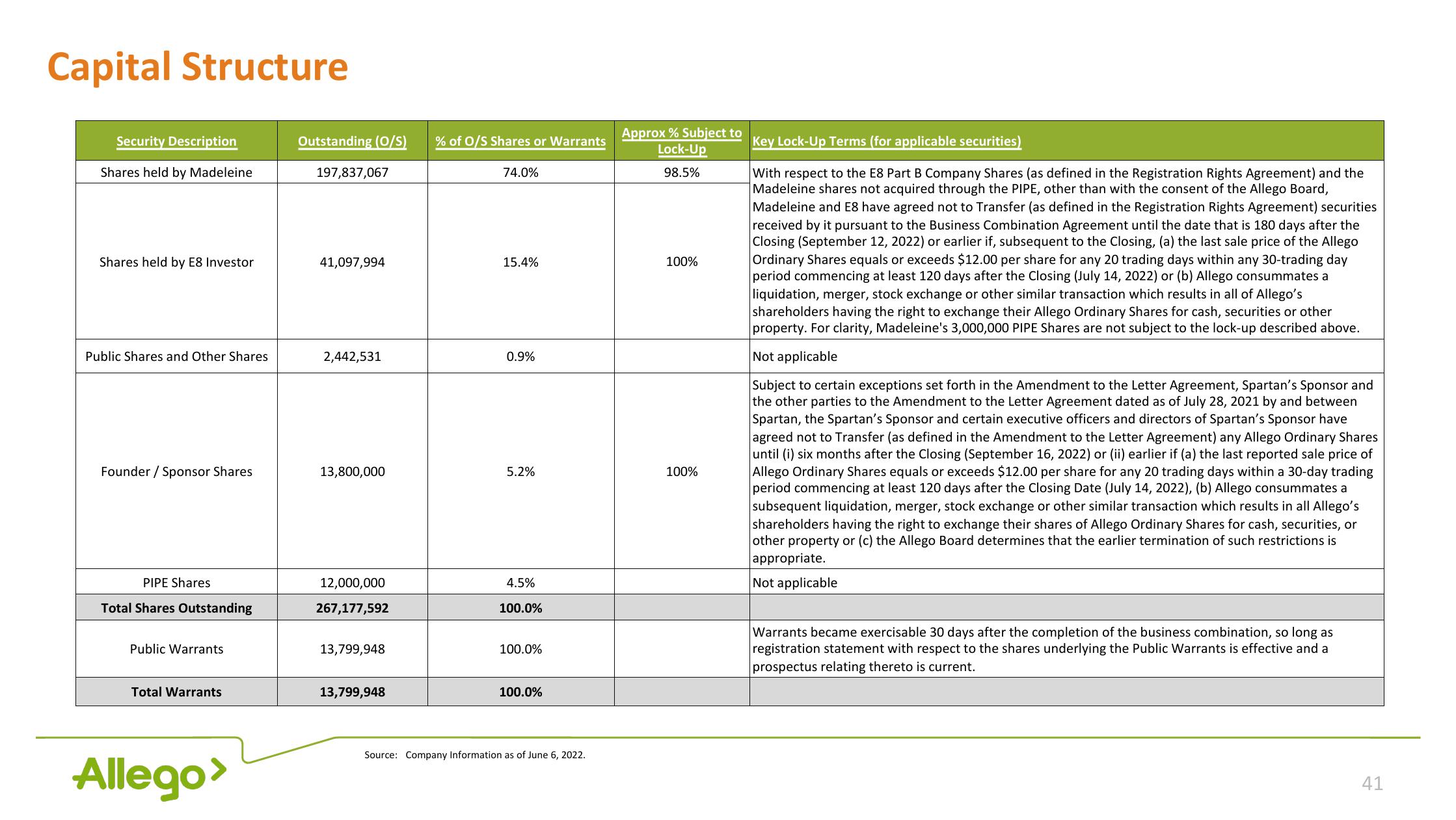 Allego Investor Presentation Deck slide image #41