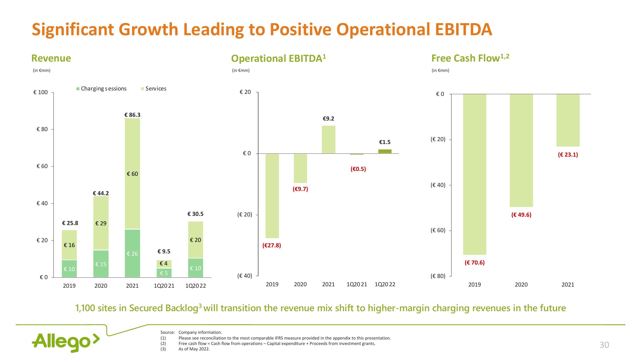 Allego Investor Presentation Deck slide image #30