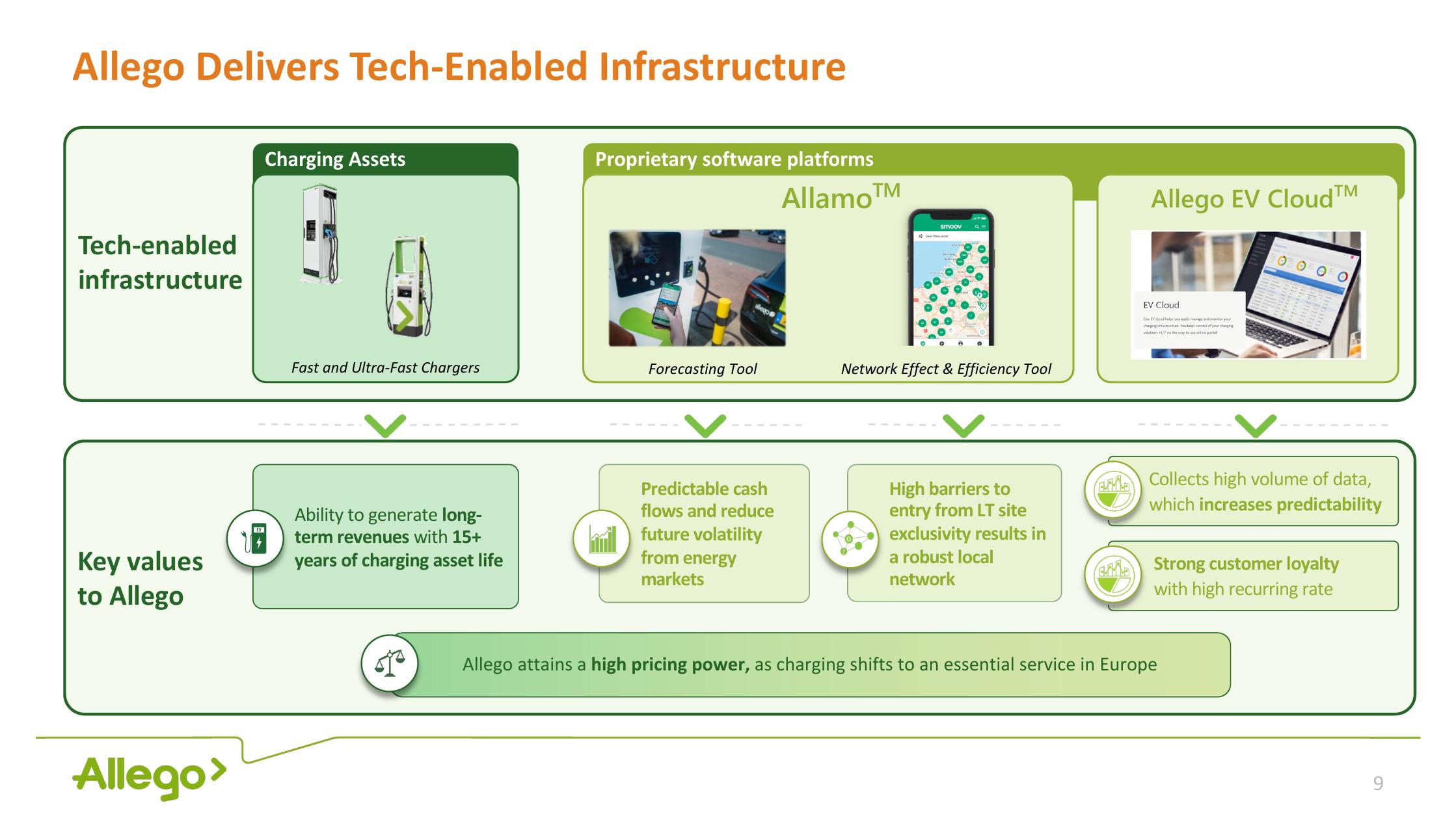 Allego Investor Presentation Deck slide image #9