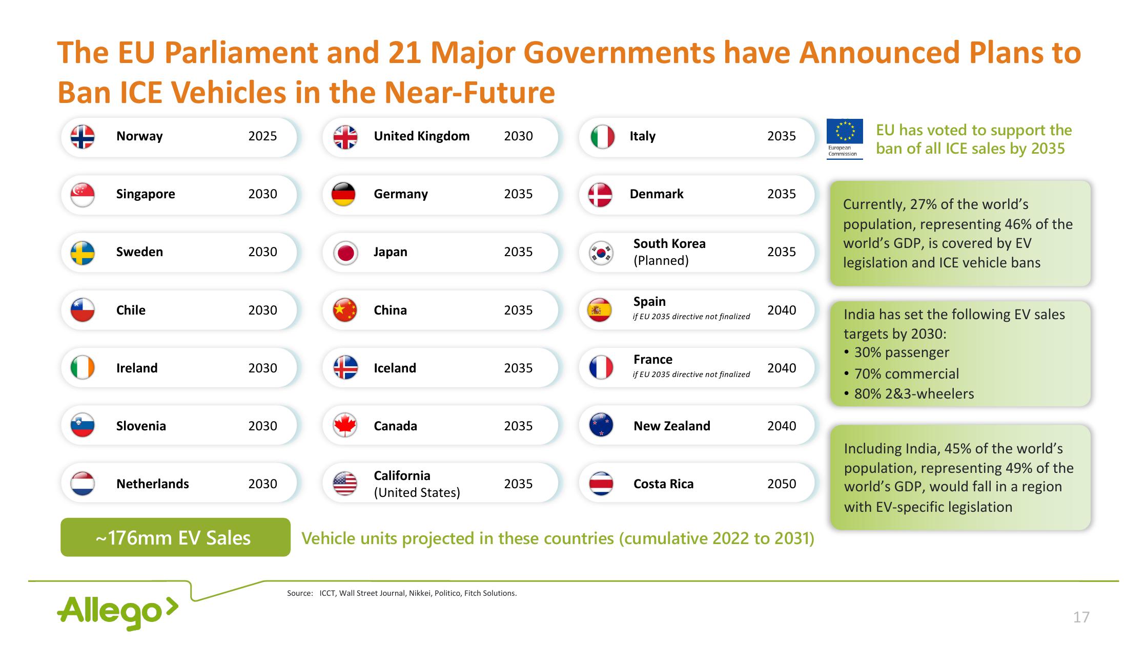 Allego Investor Presentation Deck slide image #17