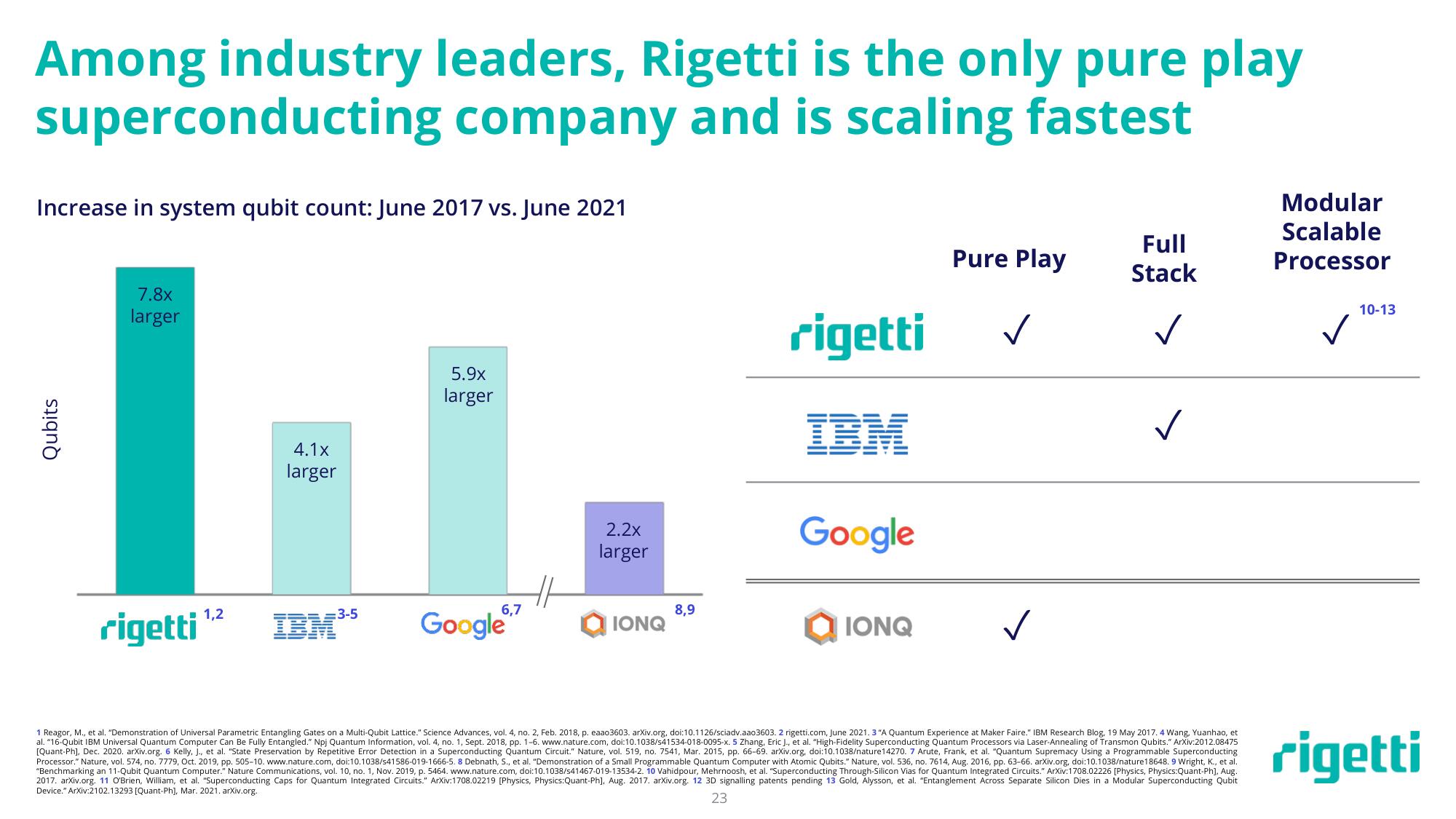 Rigetti SPAC Presentation Deck slide image #23