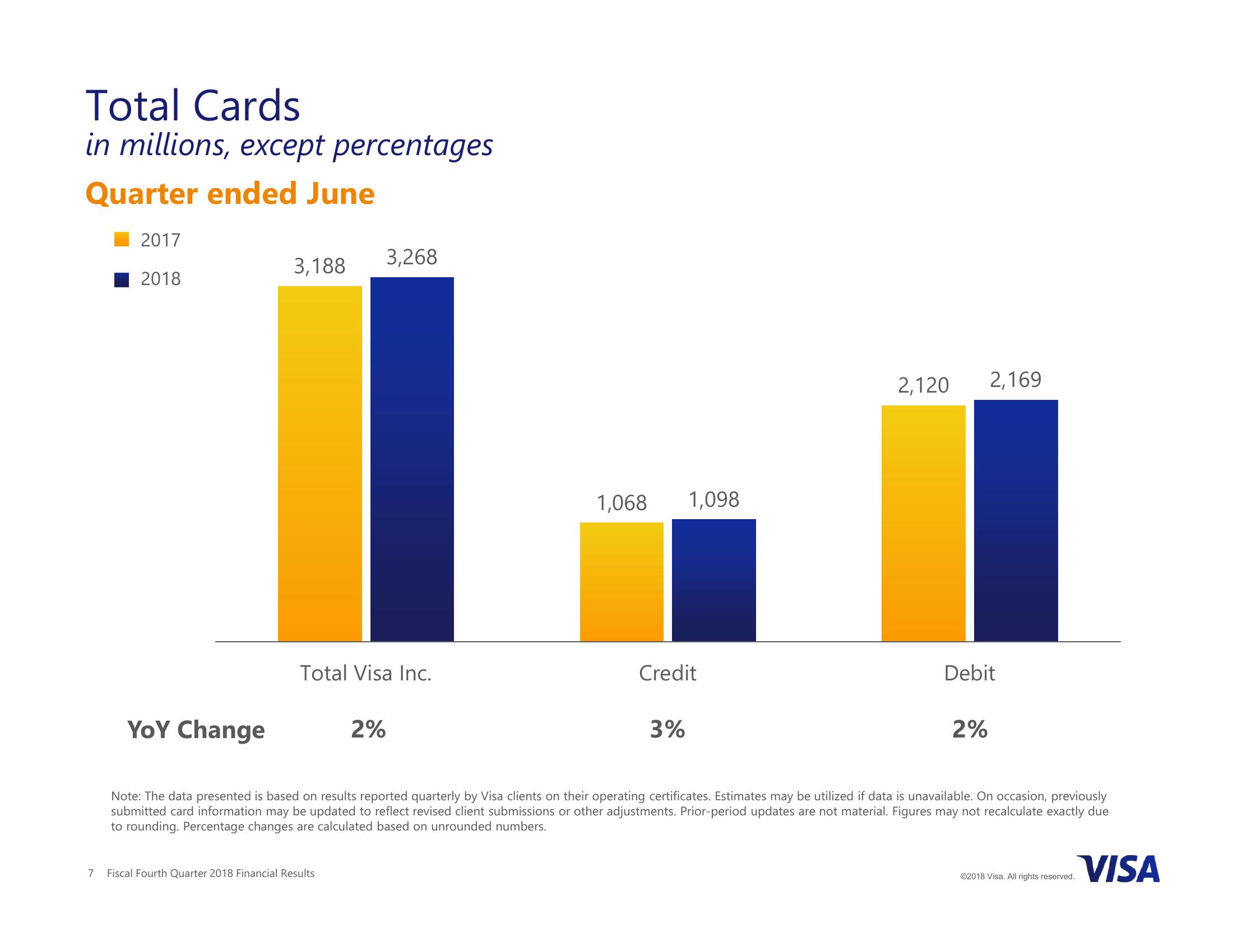 Visa Inc. Fiscal Fourth Quarter 2018 Financial Results slide image #7