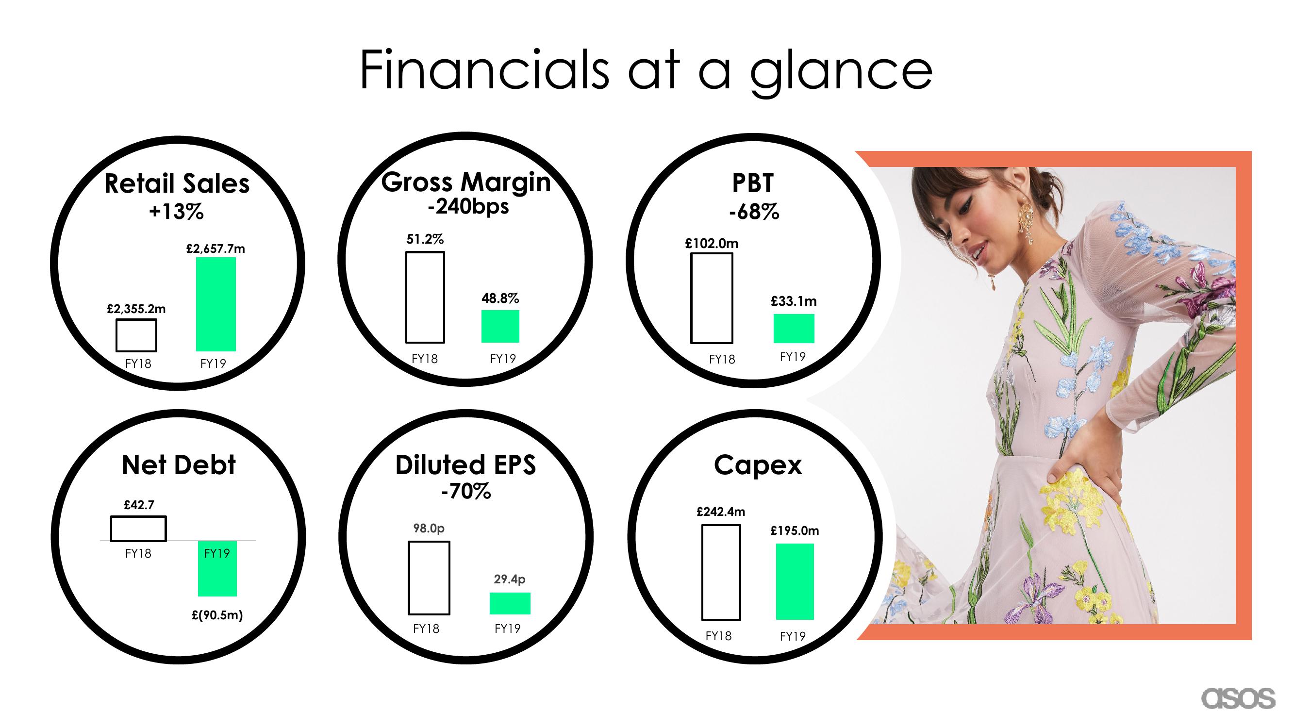 Asos Results Presentation Deck slide image #7