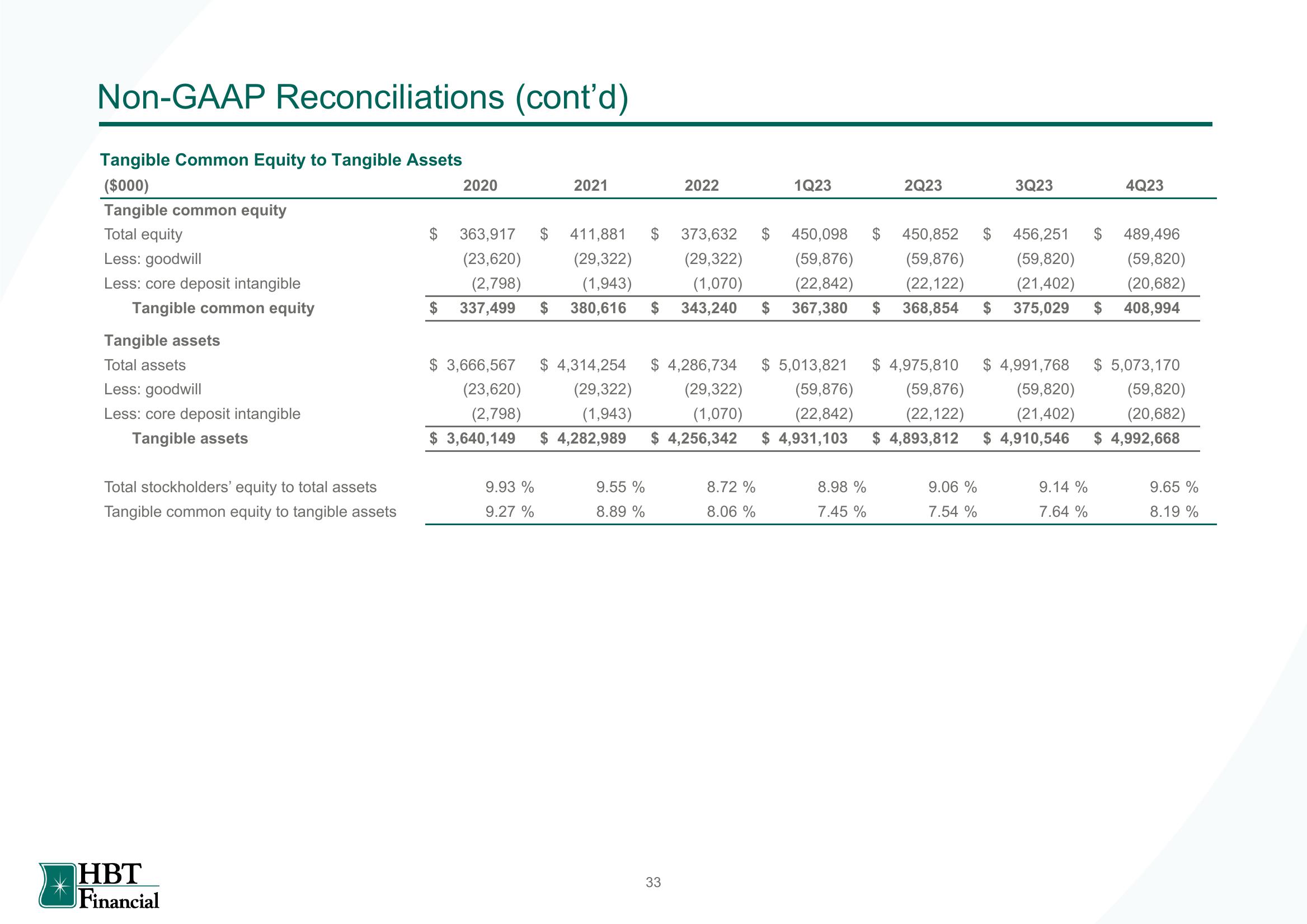 HBT Financial Results Presentation Deck slide image #34