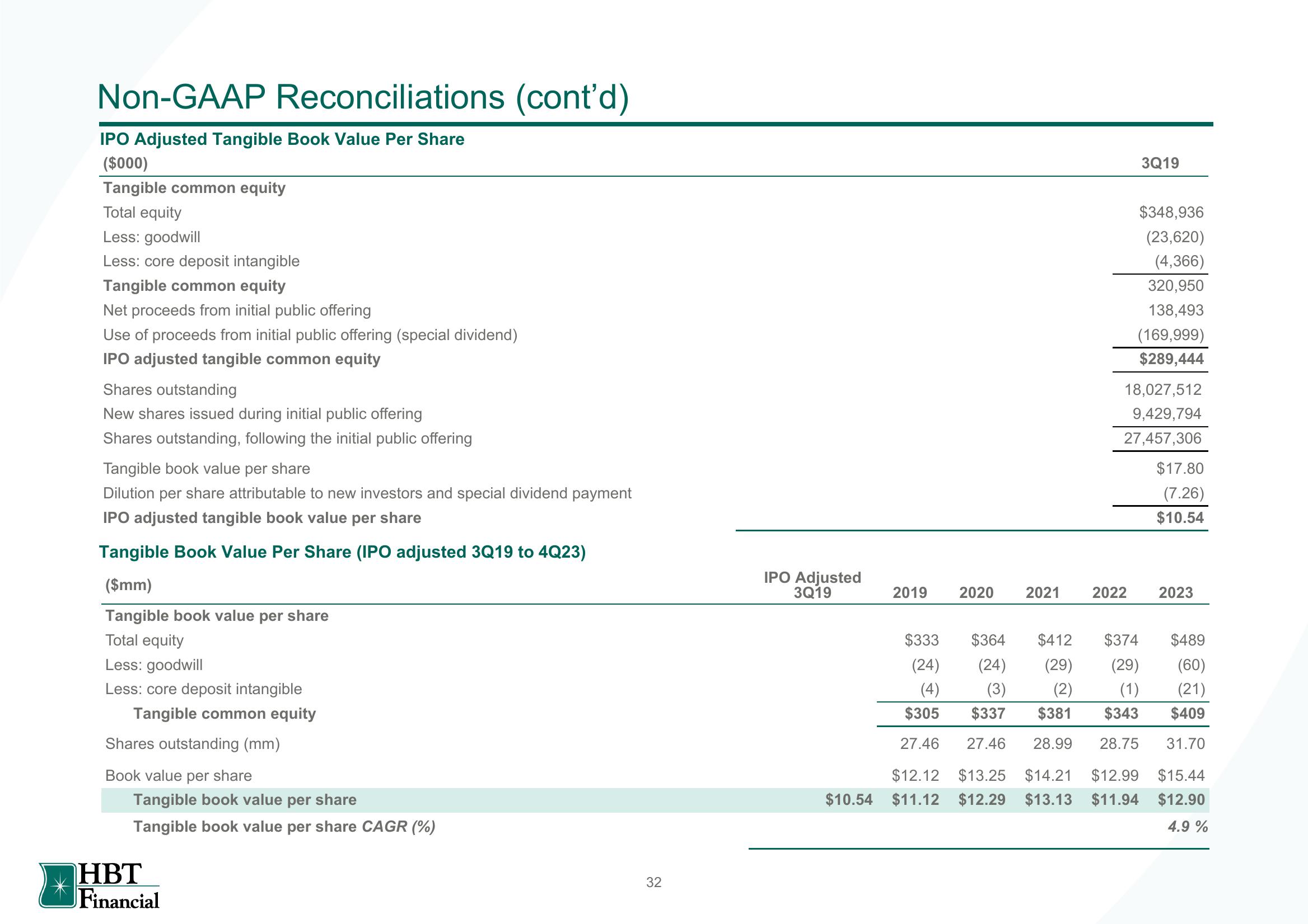 HBT Financial Results Presentation Deck slide image #33