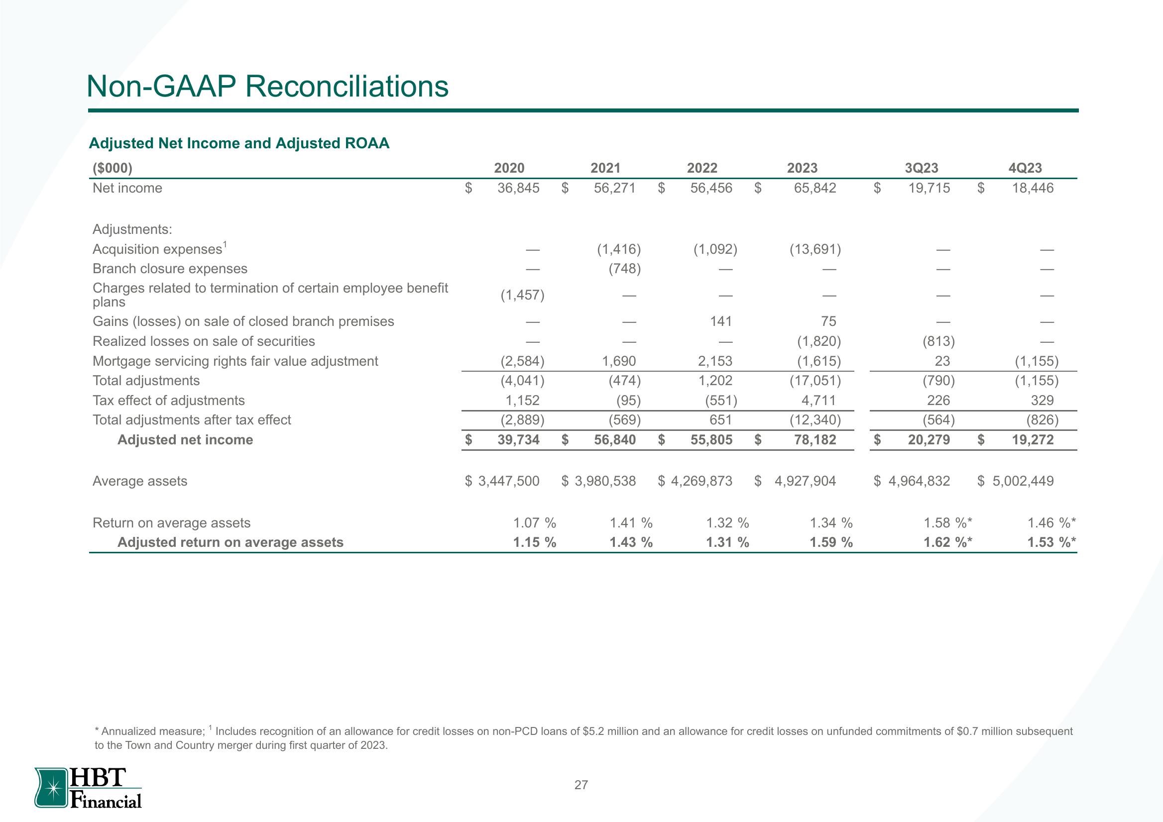 HBT Financial Results Presentation Deck slide image #28