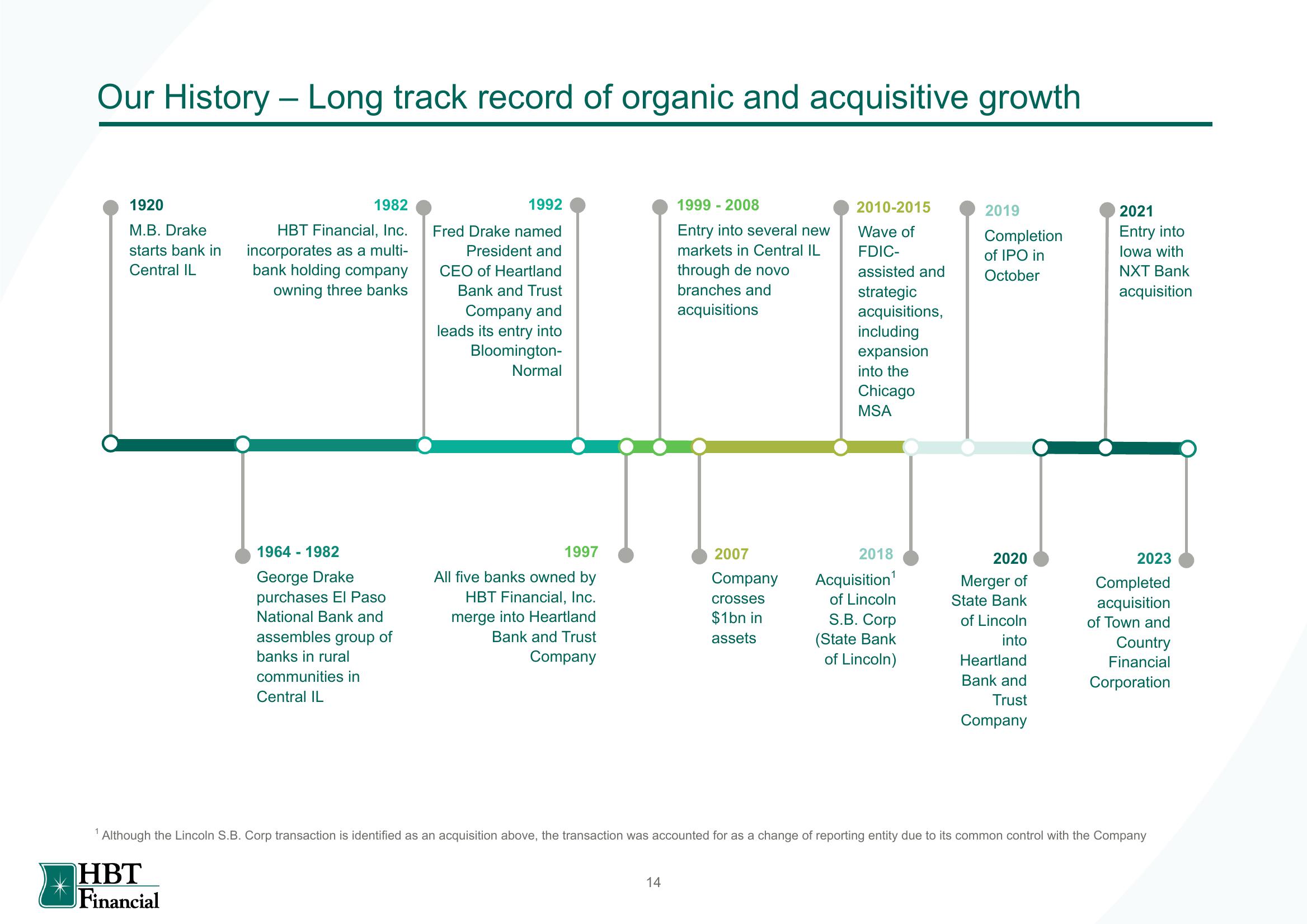 HBT Financial Results Presentation Deck slide image #15