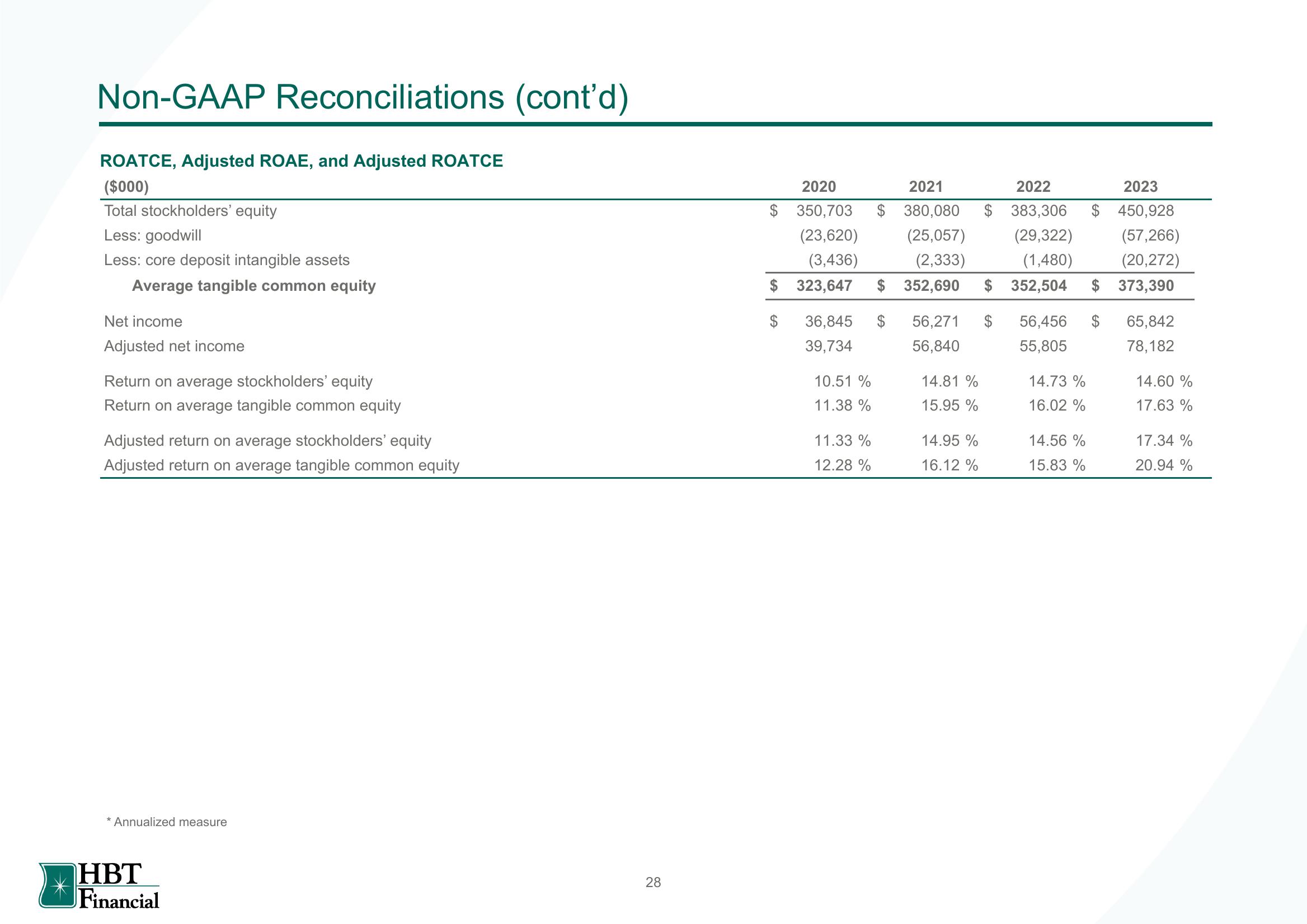 HBT Financial Results Presentation Deck slide image #29