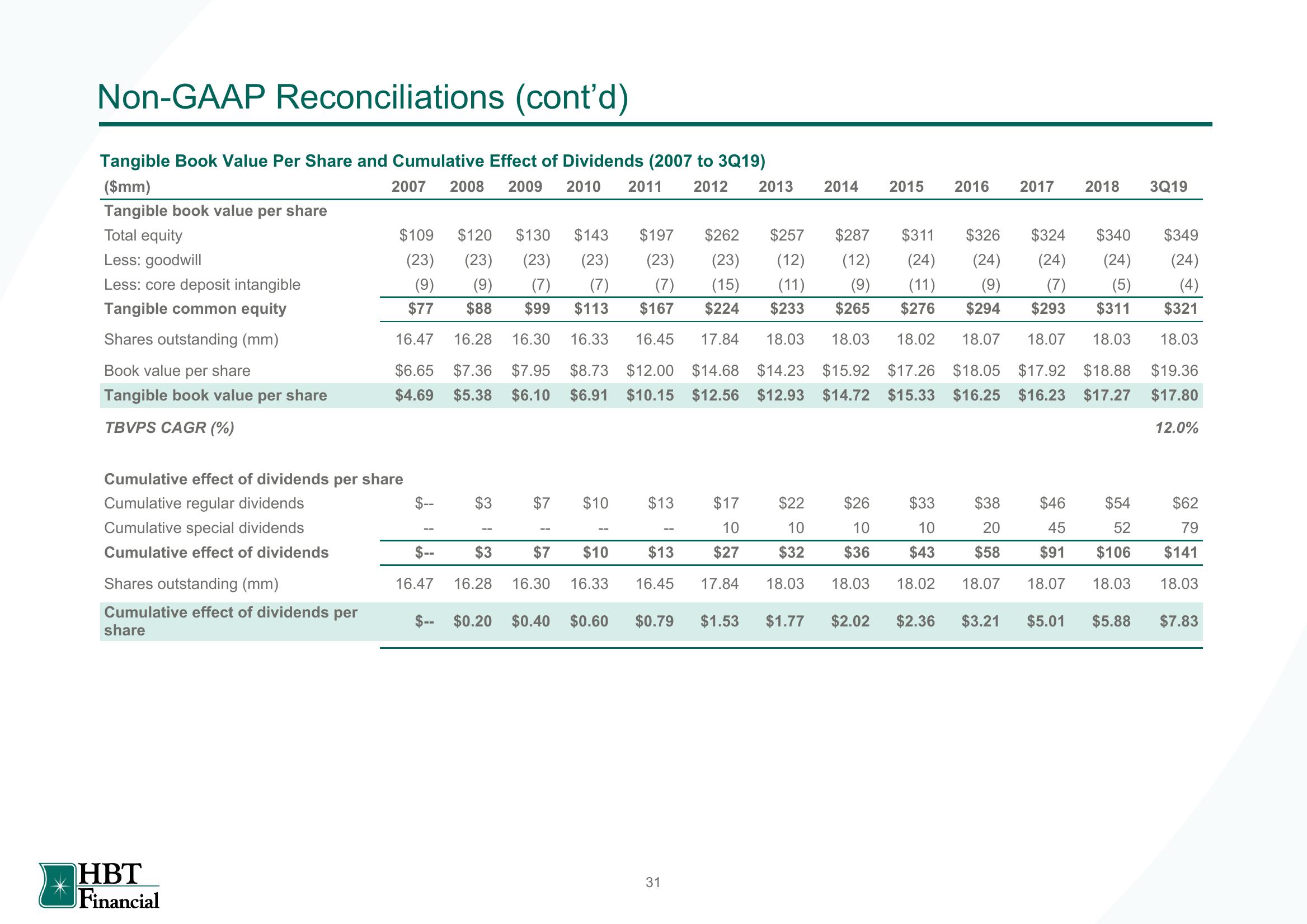 HBT Financial Results Presentation Deck slide image #32