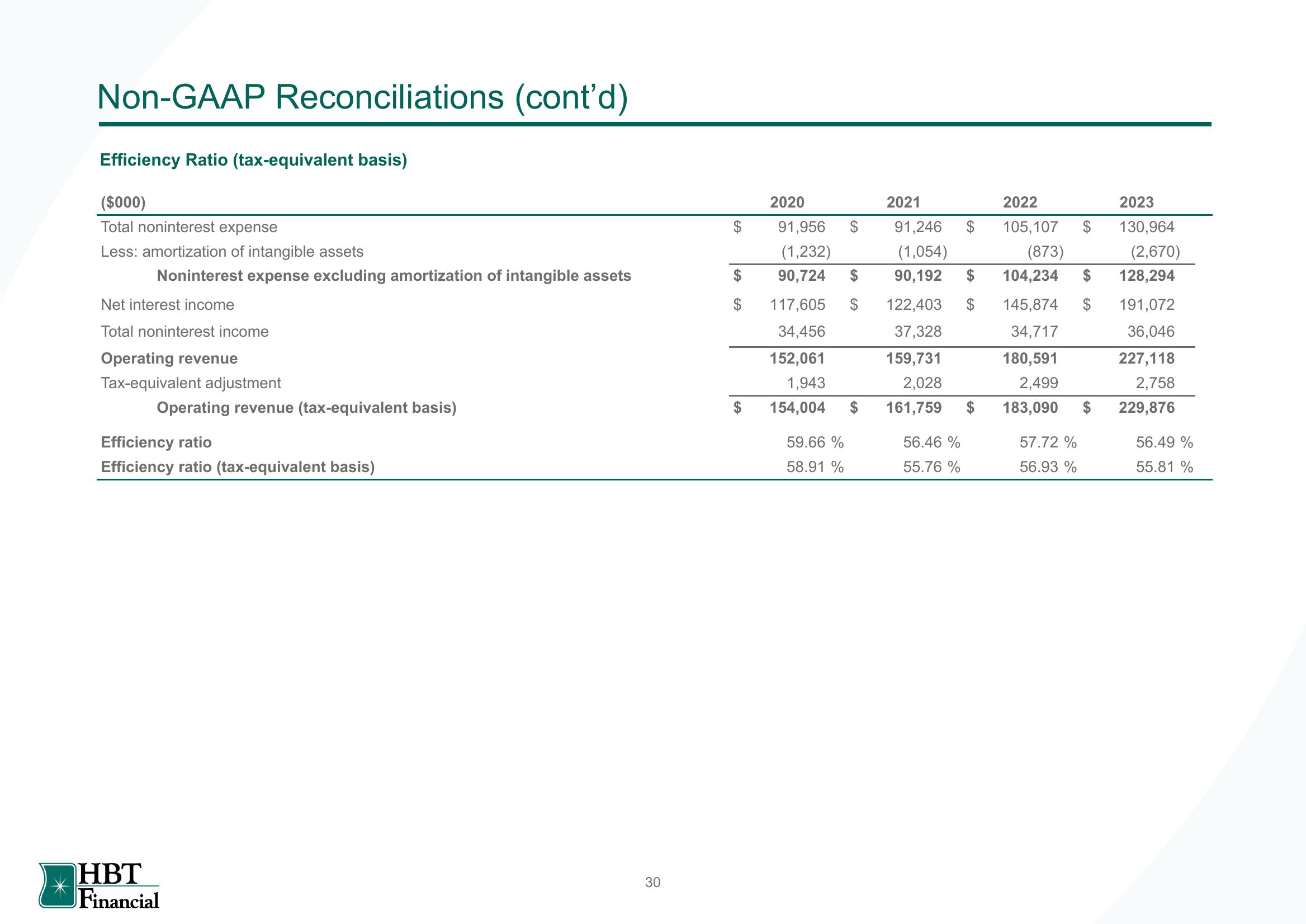 HBT Financial Results Presentation Deck slide image #31