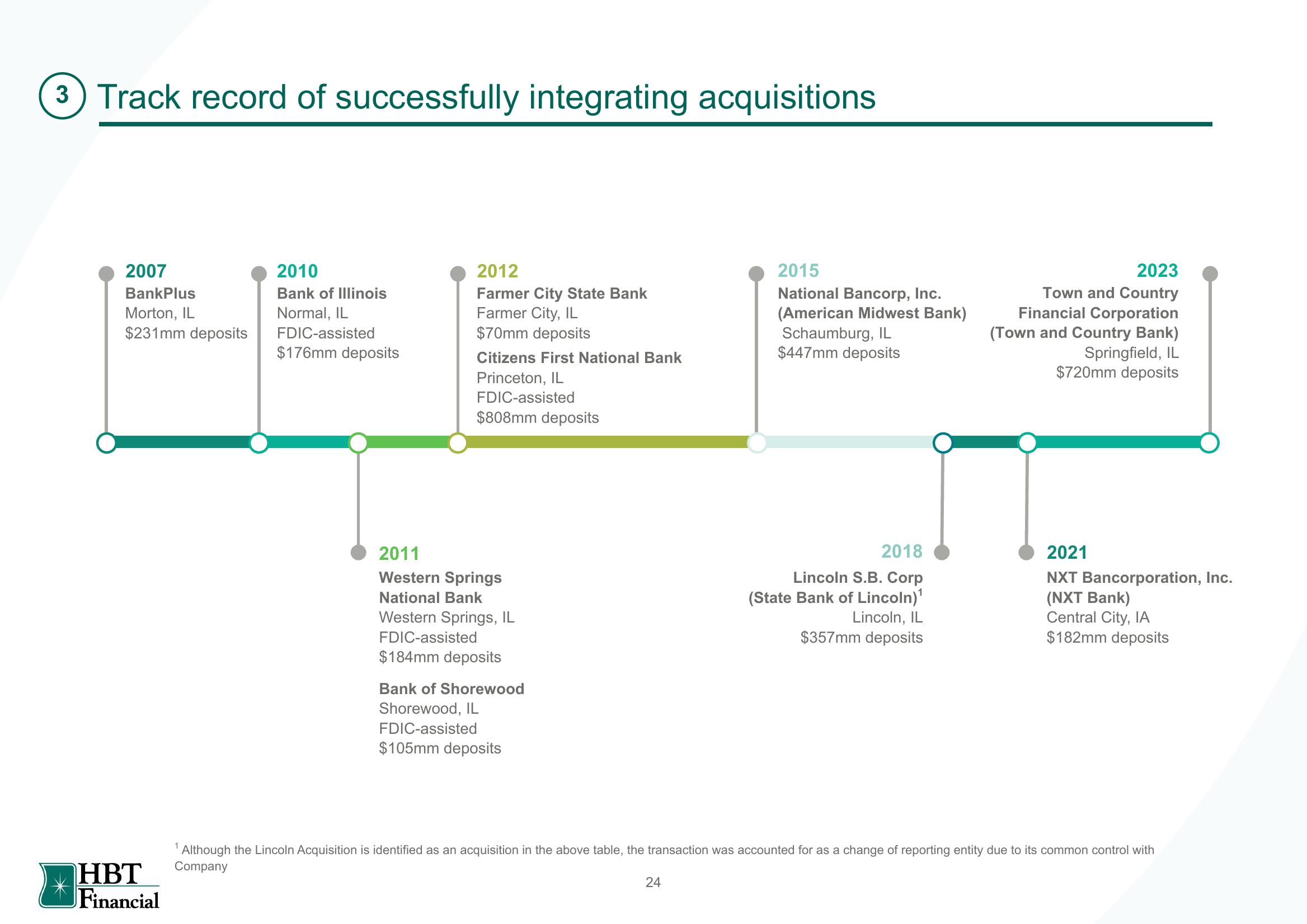 HBT Financial Results Presentation Deck slide image #25