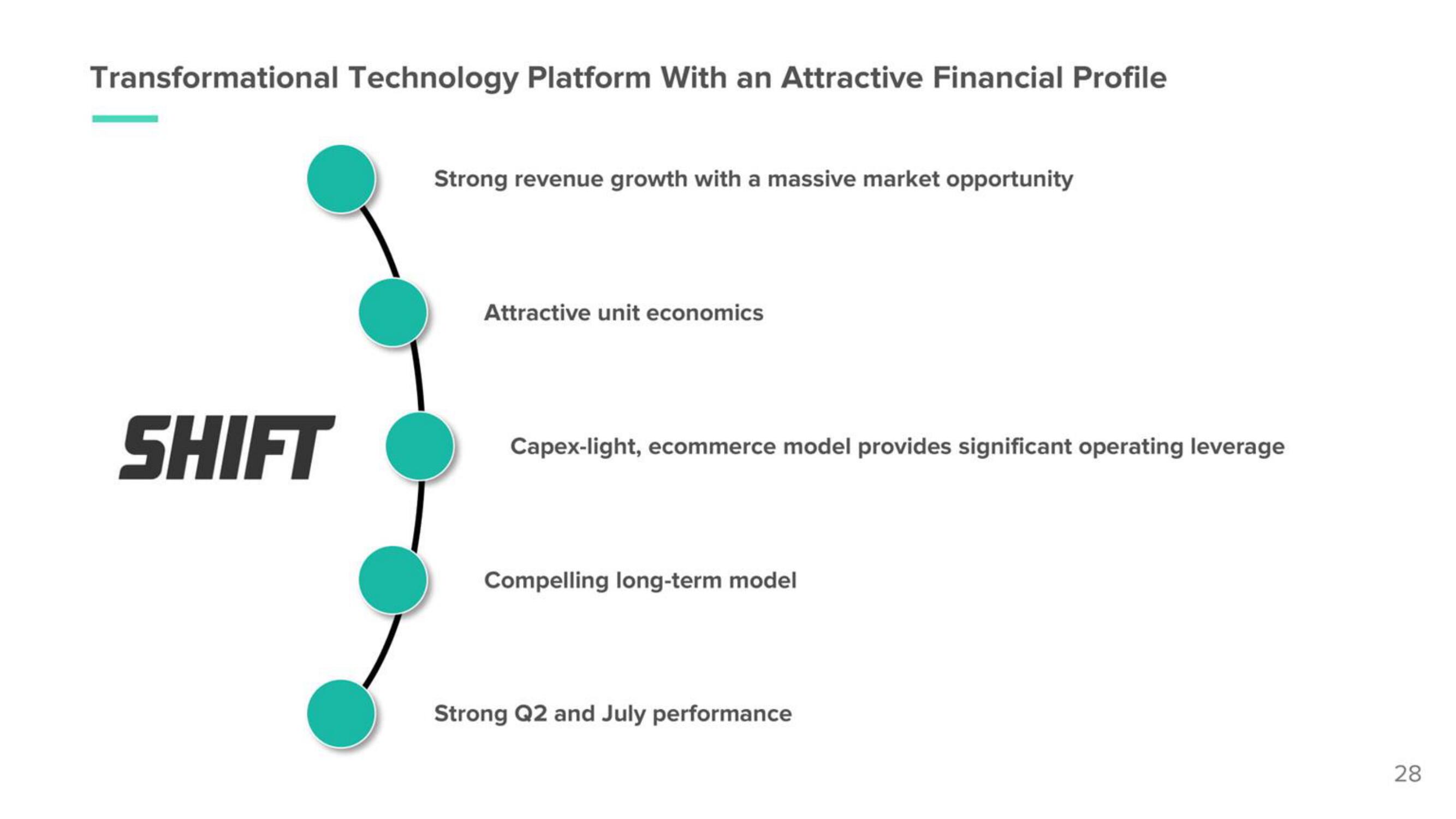 Shift SPAC Presentation Deck slide image #28