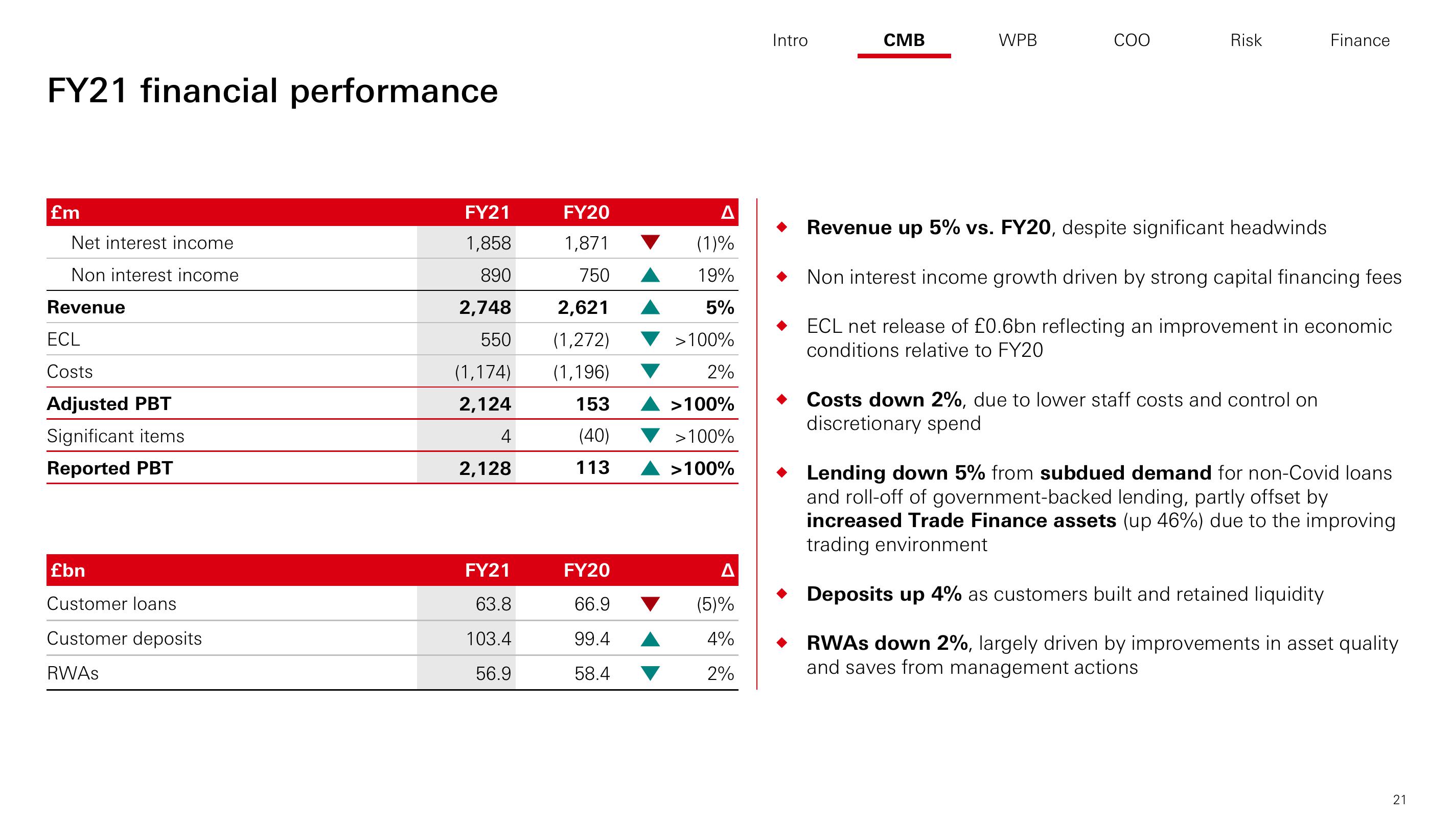 HSBC Investor Day Presentation Deck slide image #22