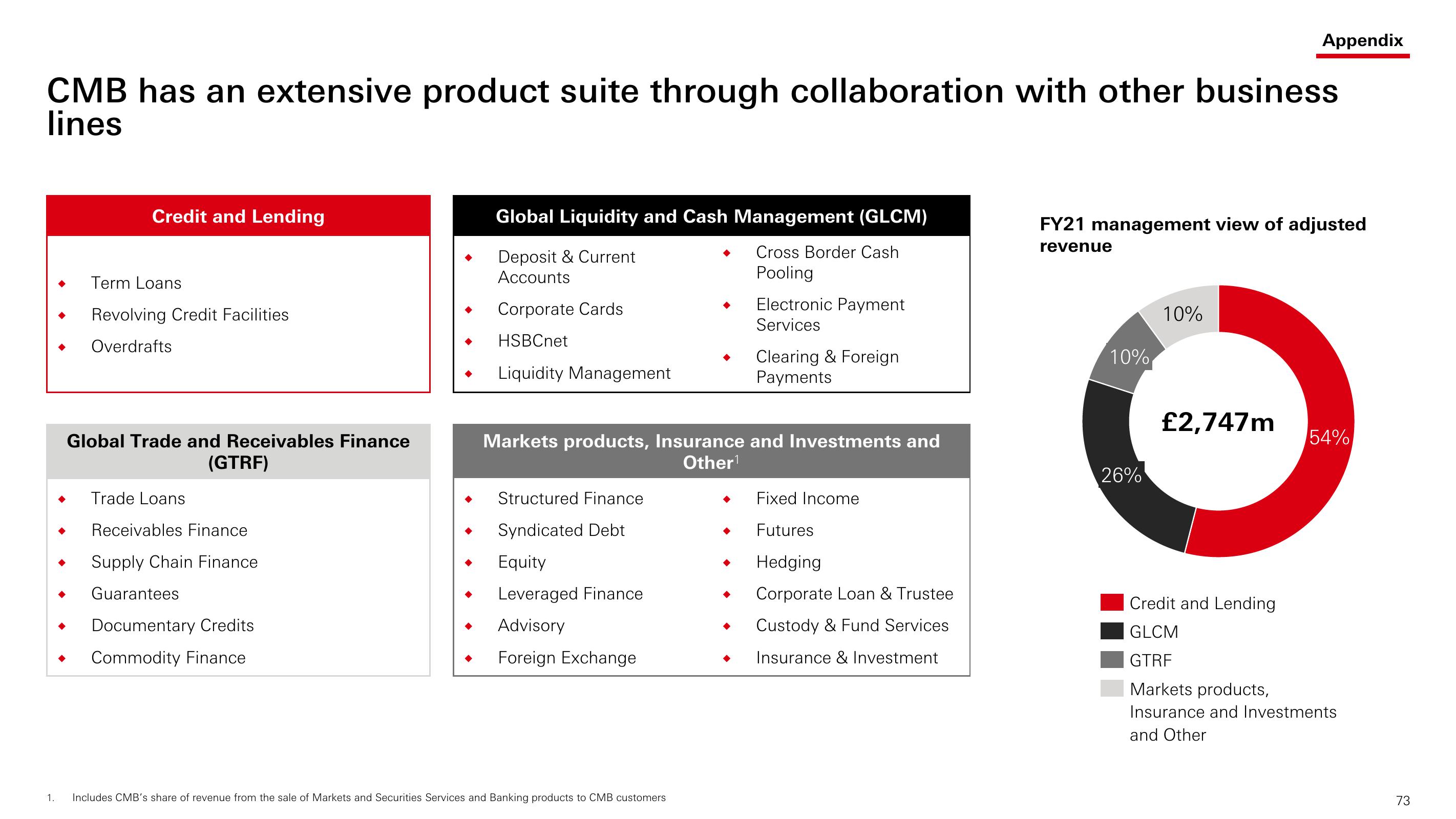 HSBC Investor Day Presentation Deck slide image #74