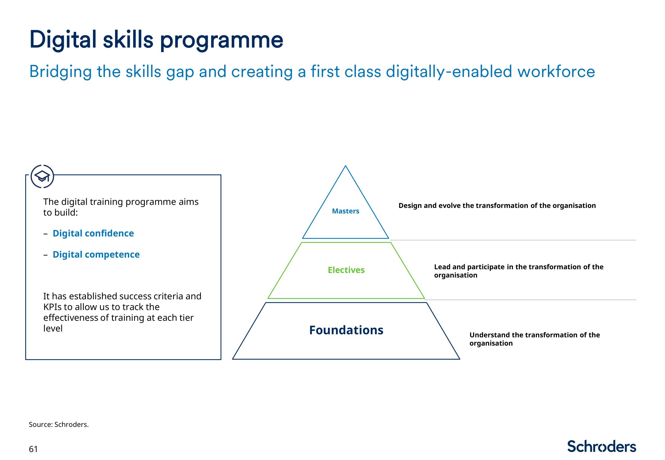 Schroders Investor Day Presentation Deck slide image #62