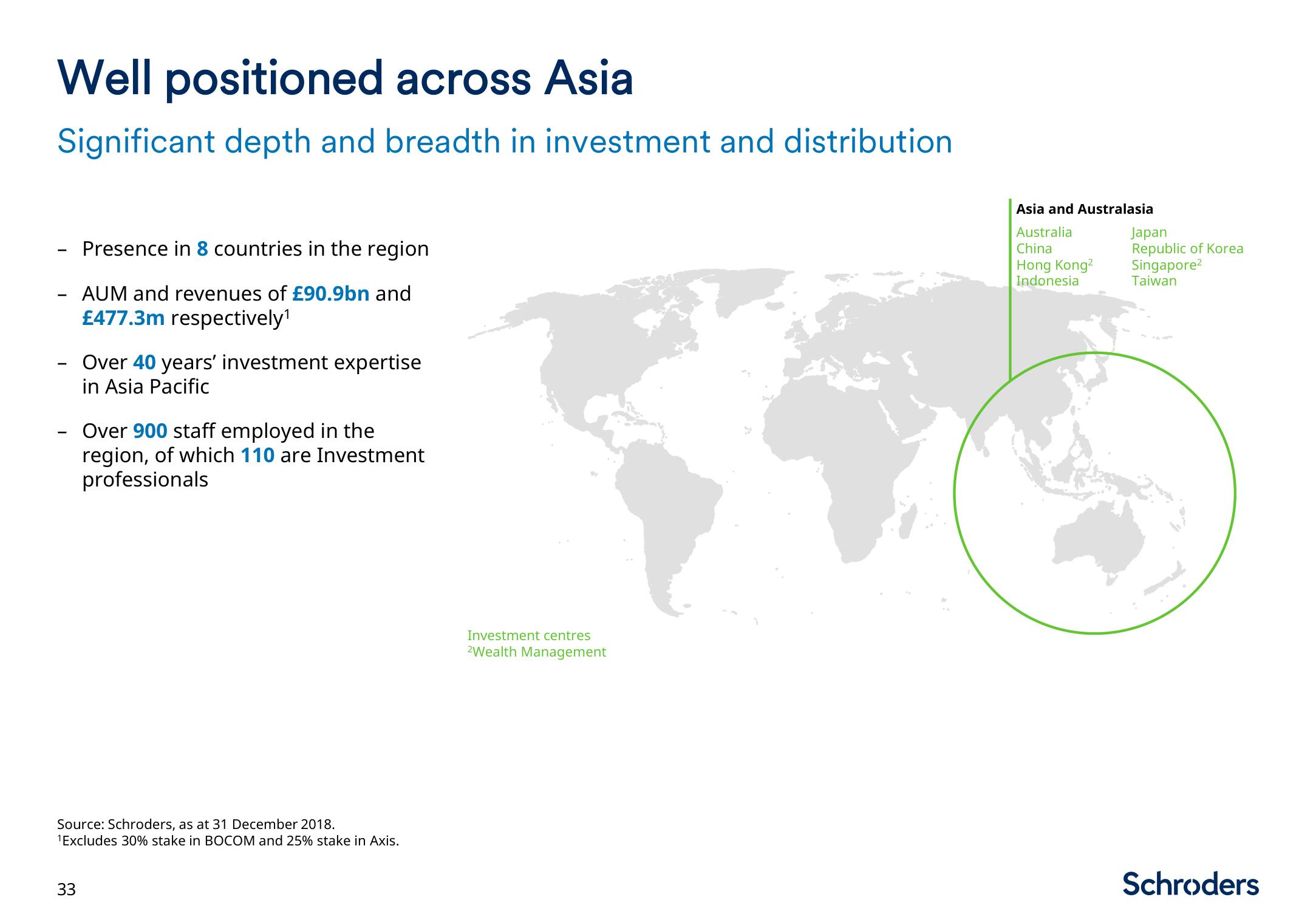 Schroders Investor Day Presentation Deck slide image #34