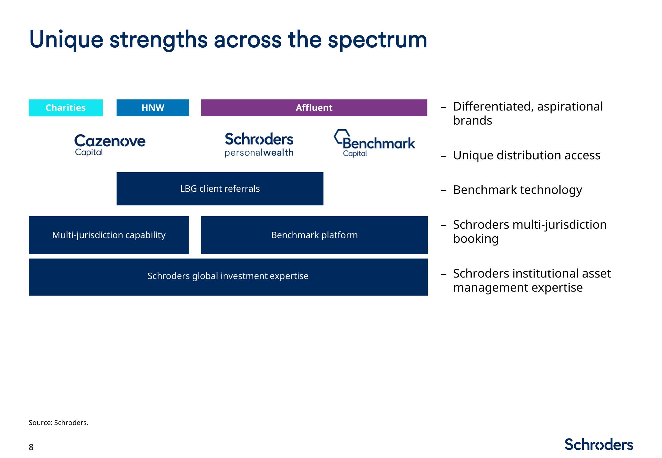 Schroders Investor Day Presentation Deck slide image #9