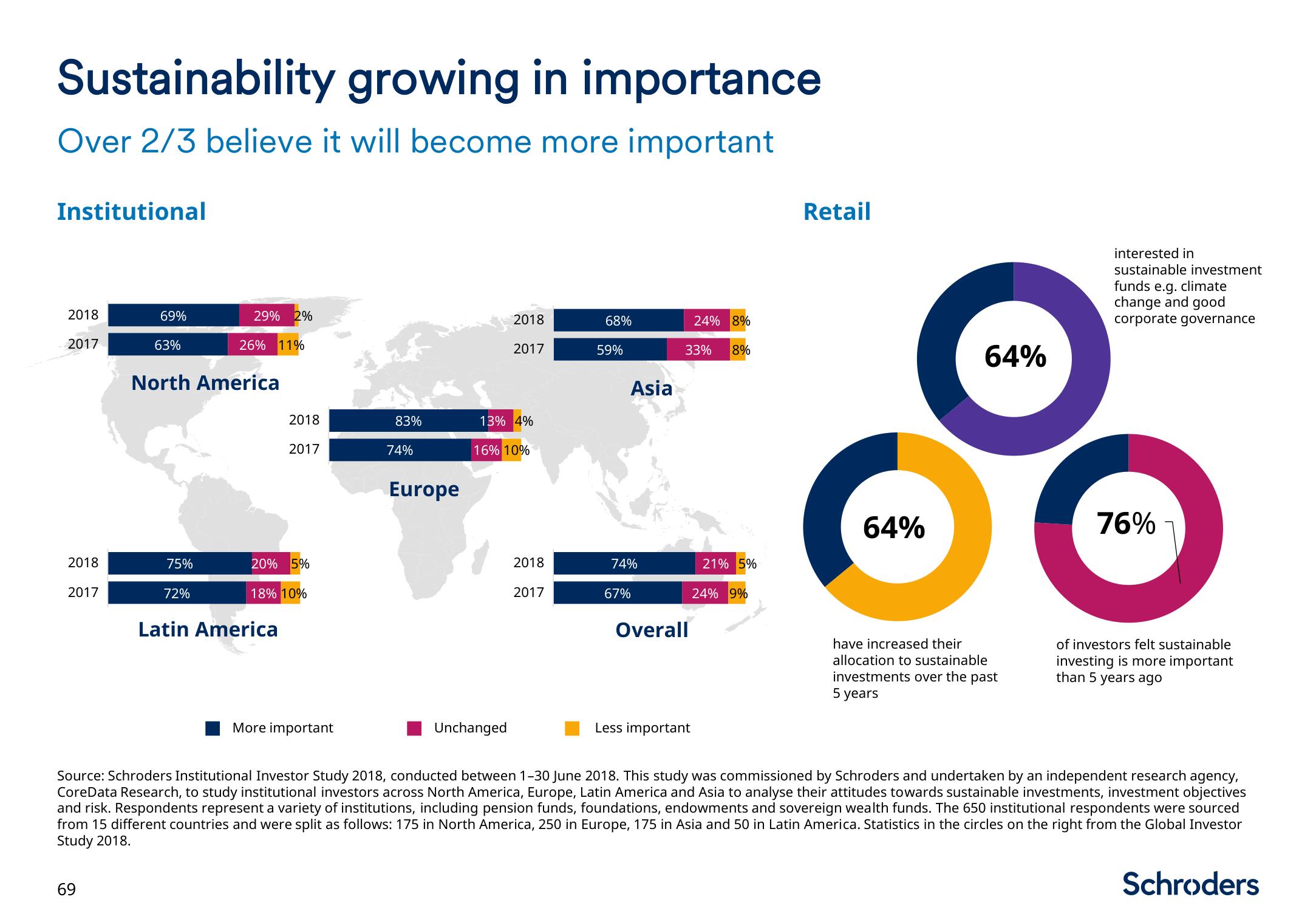 Schroders Investor Day Presentation Deck slide image #70