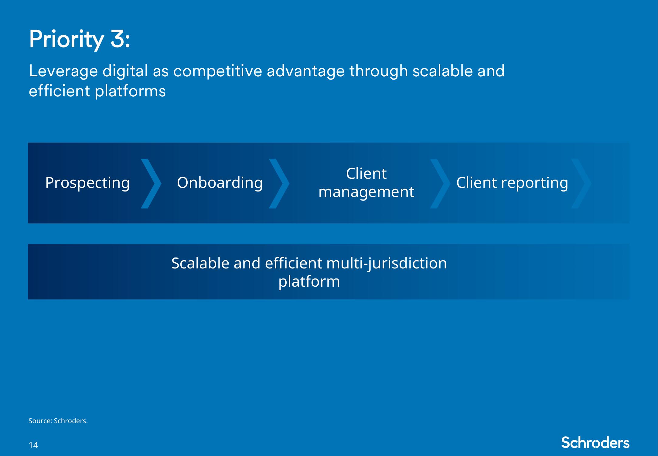 Schroders Investor Day Presentation Deck slide image #15