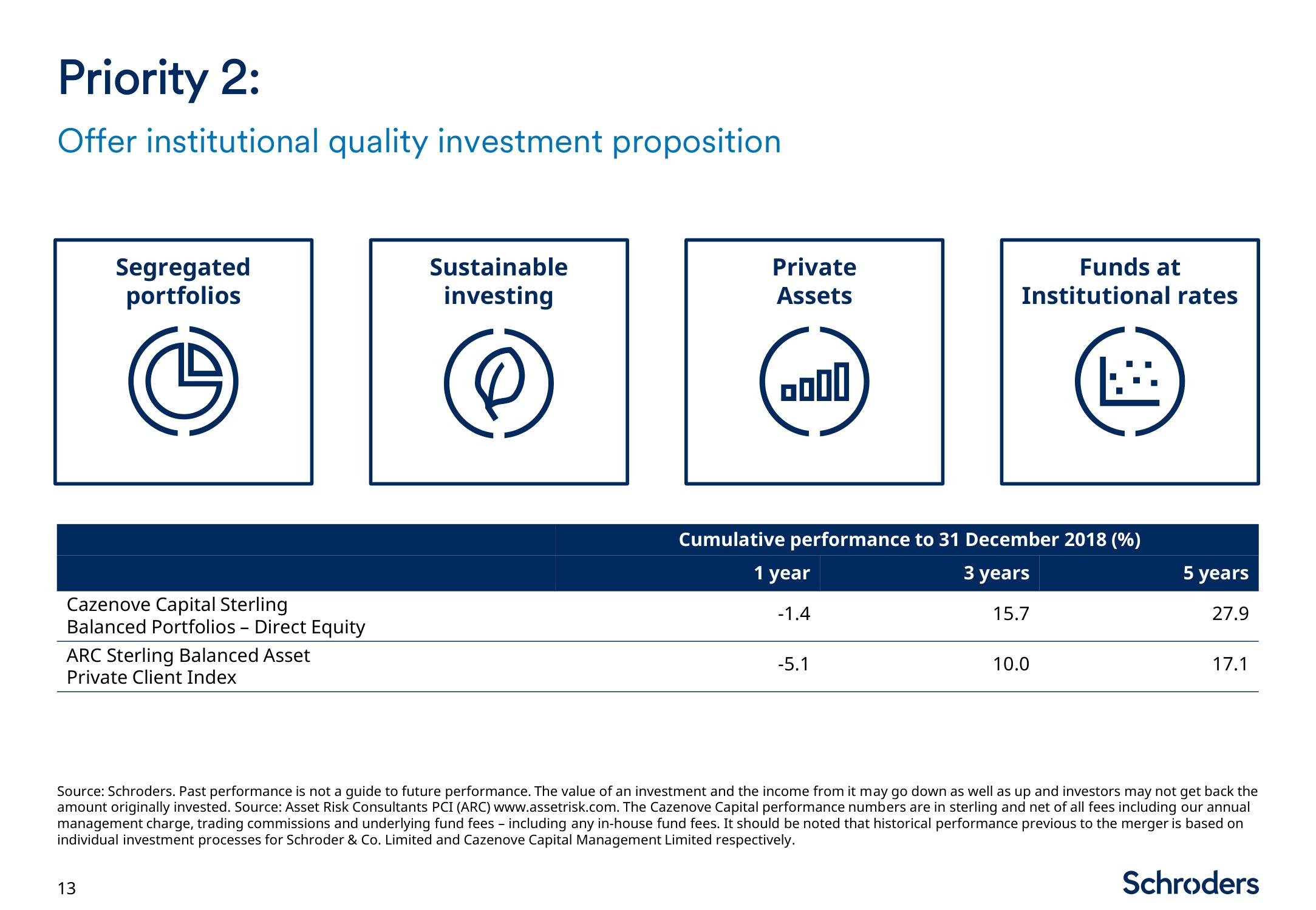 Schroders Investor Day Presentation Deck slide image #14