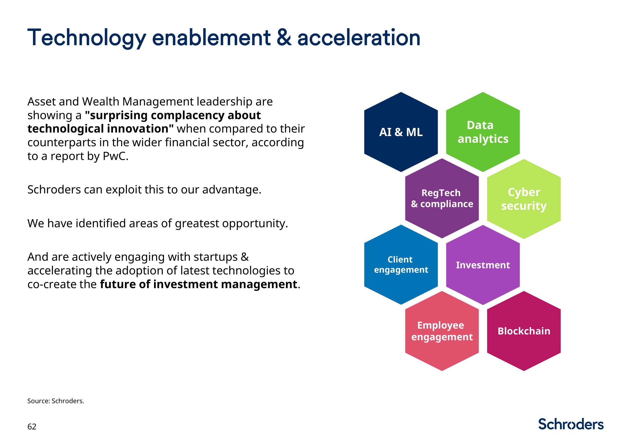 Schroders Investor Day Presentation Deck slide image #63