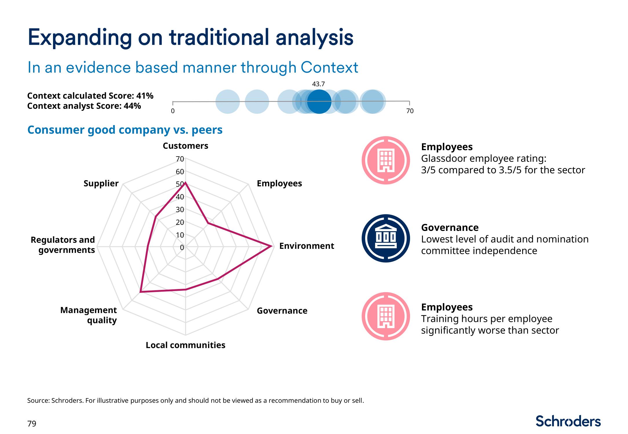 Schroders Investor Day Presentation Deck slide image #80