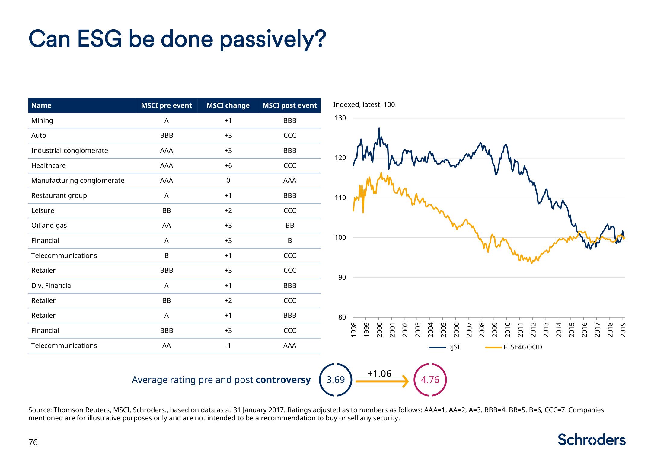 Schroders Investor Day Presentation Deck slide image #77