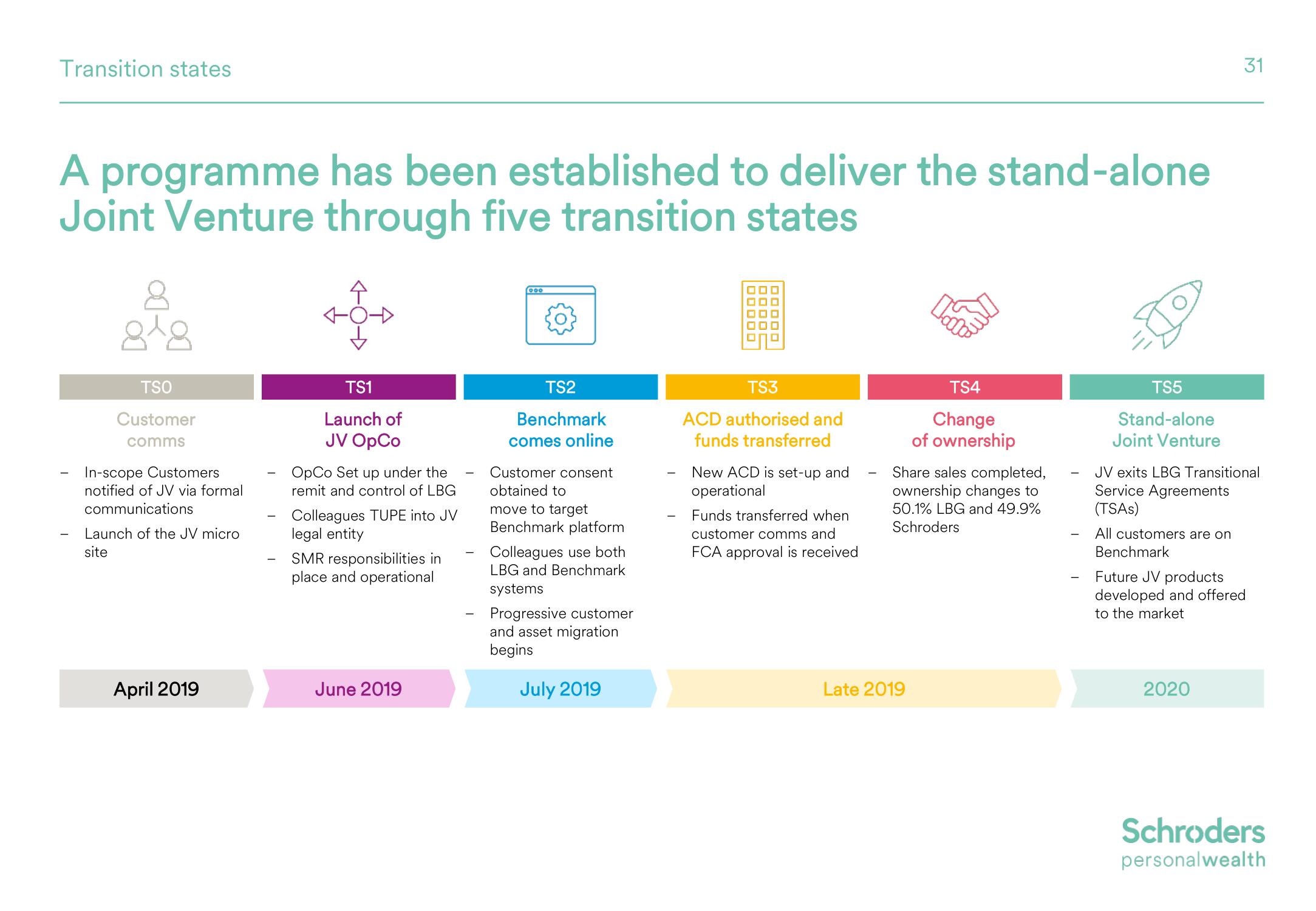 Schroders Investor Day Presentation Deck slide image #32