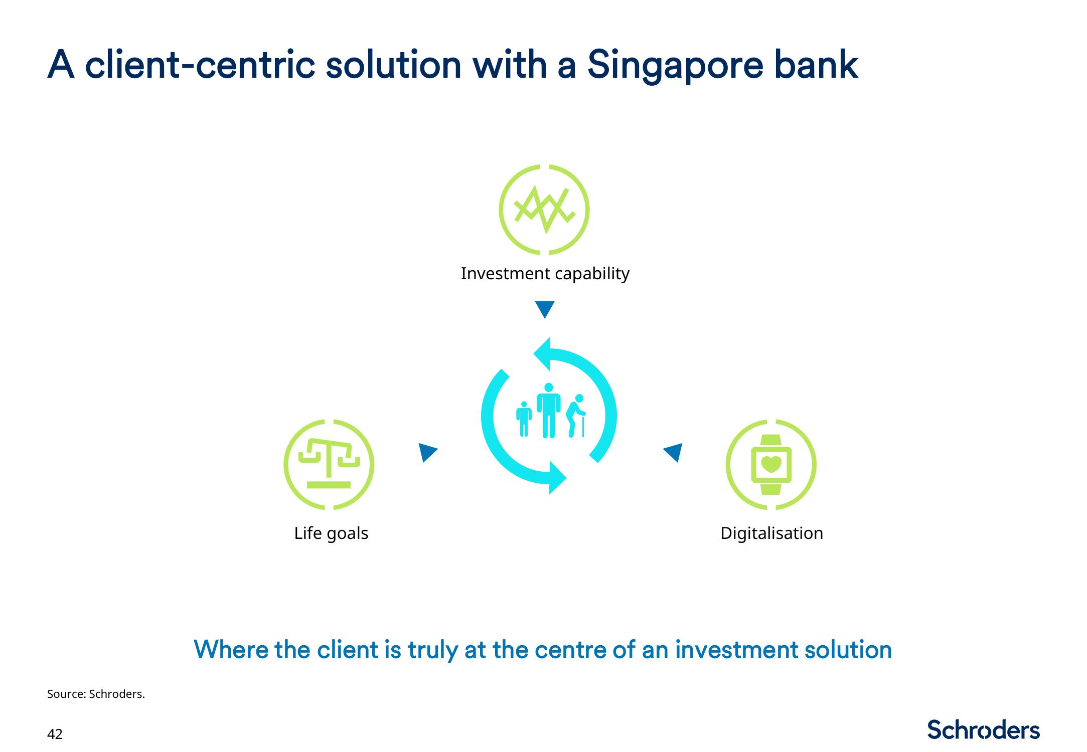 Schroders Investor Day Presentation Deck slide image #43