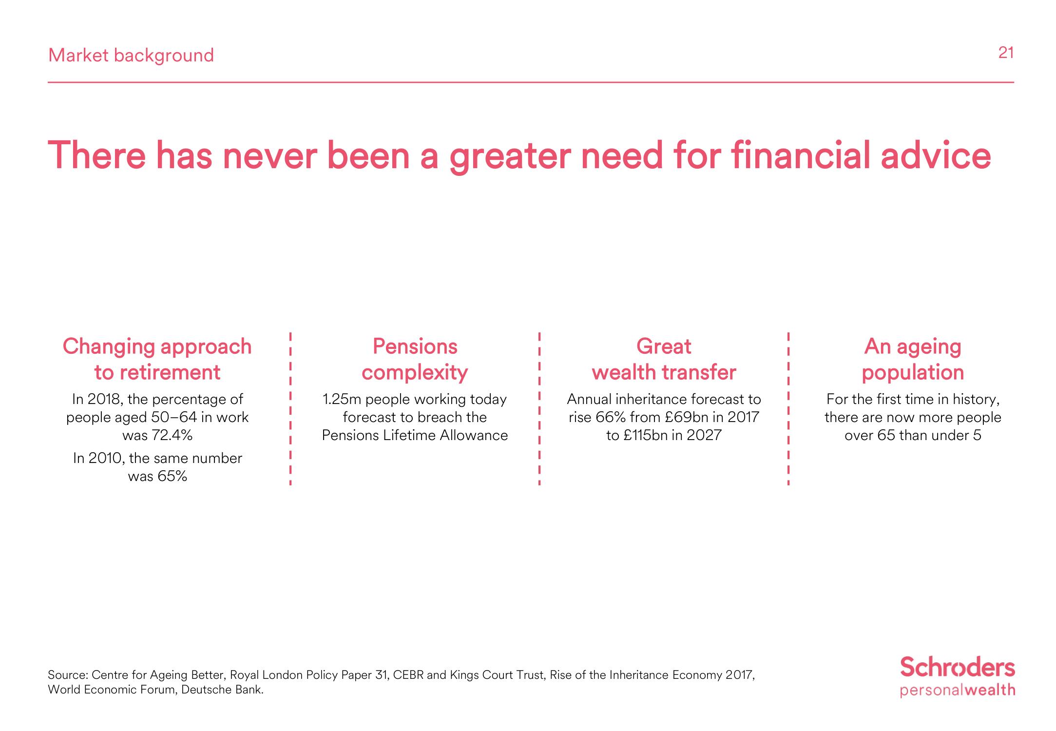 Schroders Investor Day Presentation Deck slide image #22