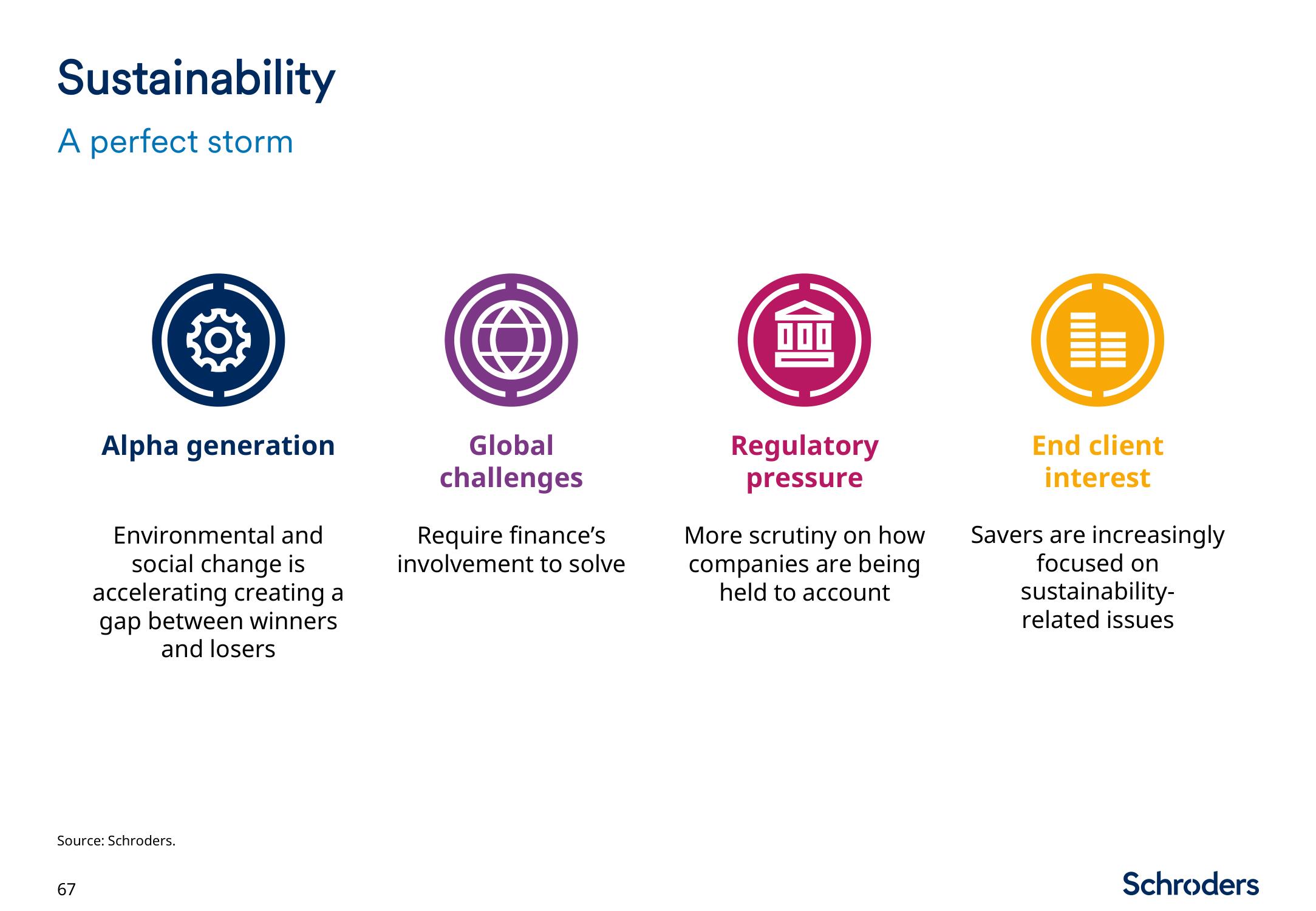 Schroders Investor Day Presentation Deck slide image #68