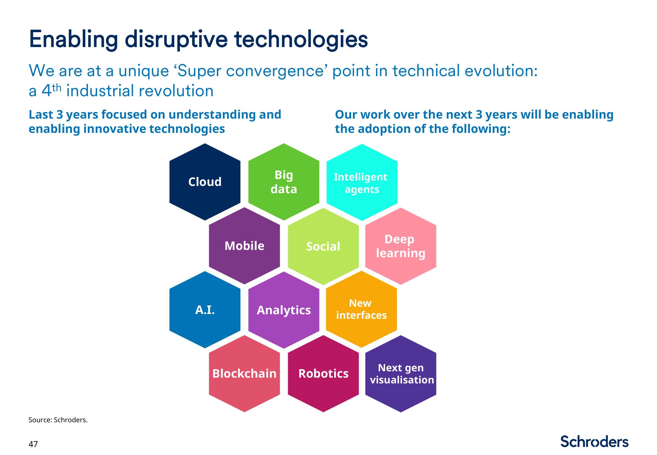 Schroders Investor Day Presentation Deck slide image #48