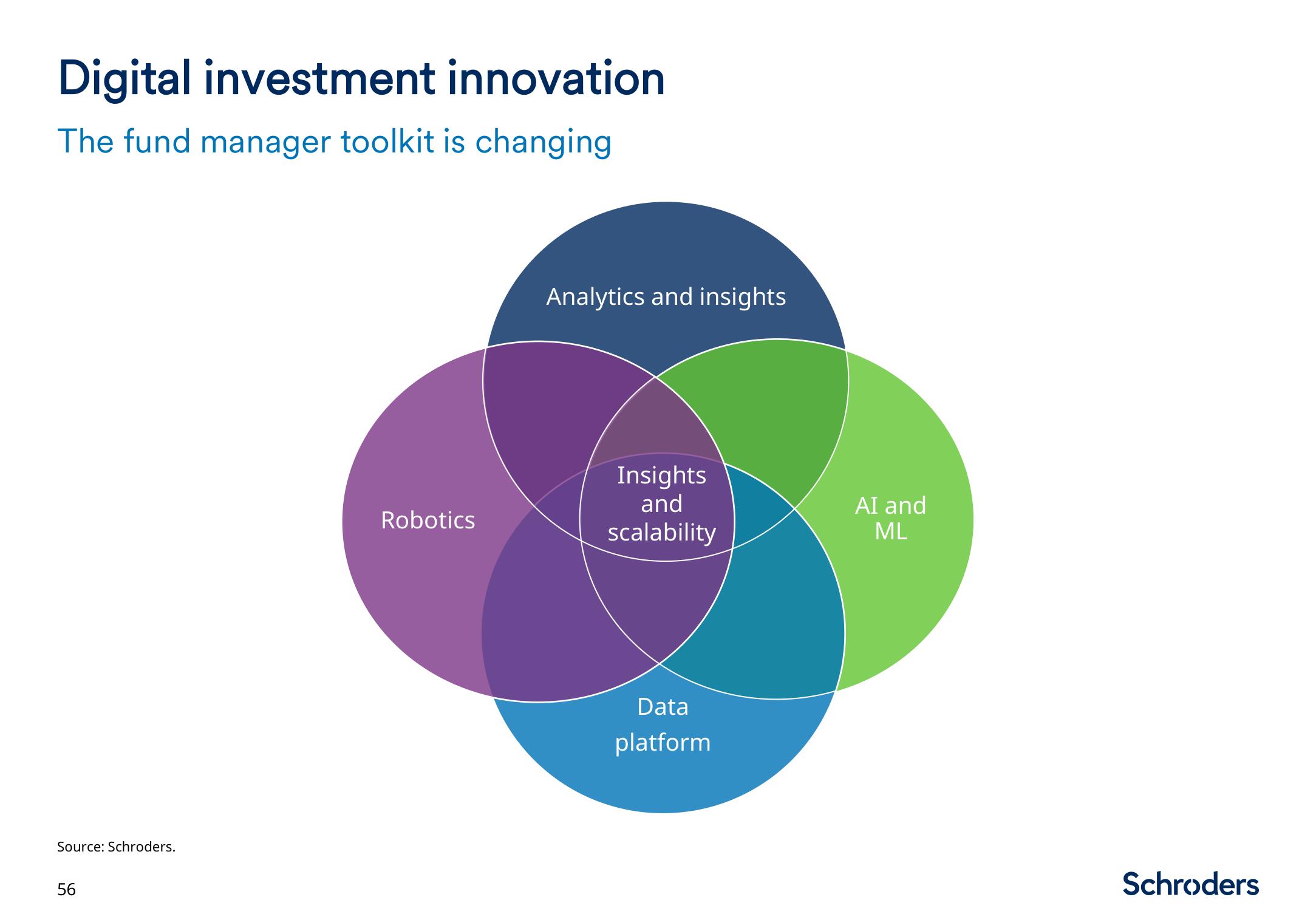 Schroders Investor Day Presentation Deck slide image #57