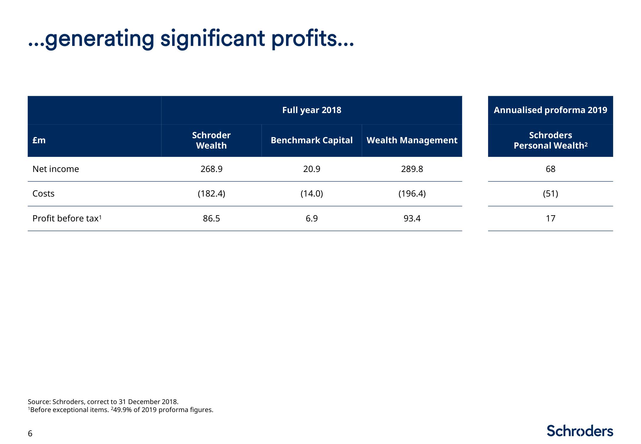 Schroders Investor Day Presentation Deck slide image #7