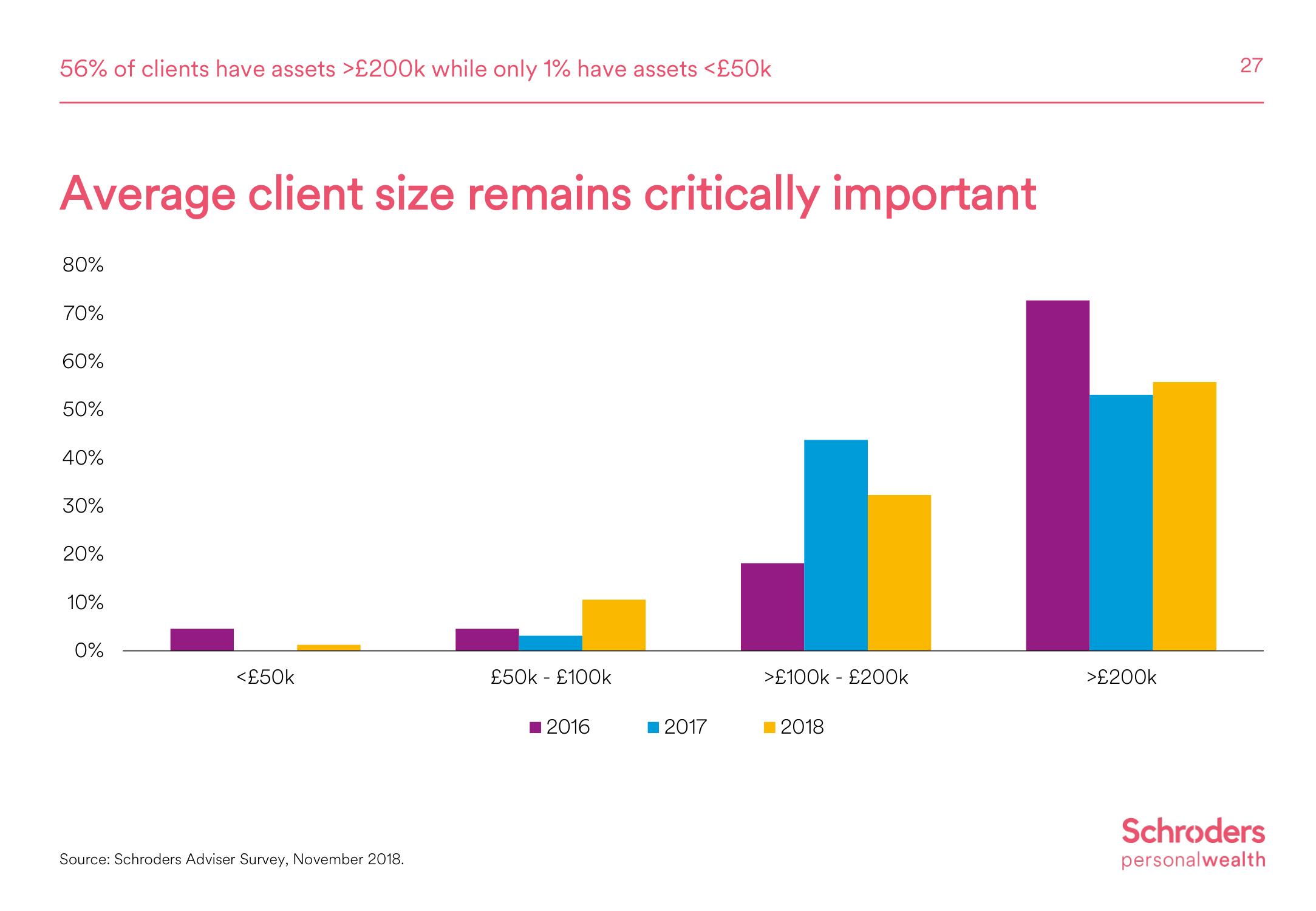 Schroders Investor Day Presentation Deck slide image #28