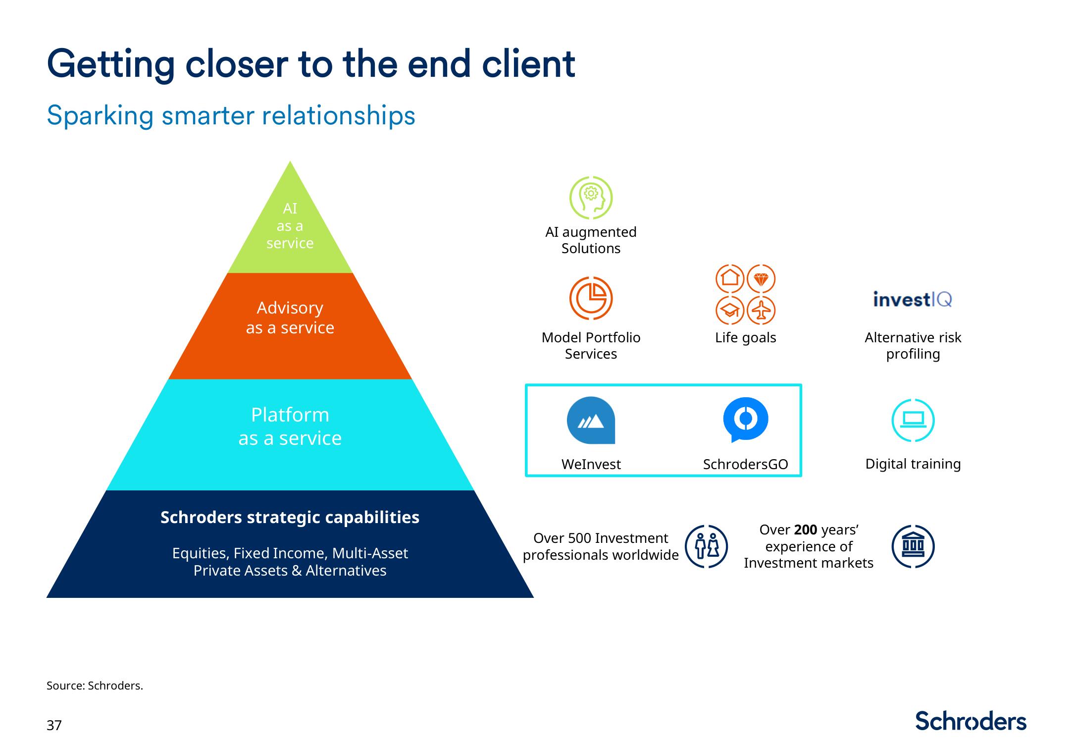 Schroders Investor Day Presentation Deck slide image #38