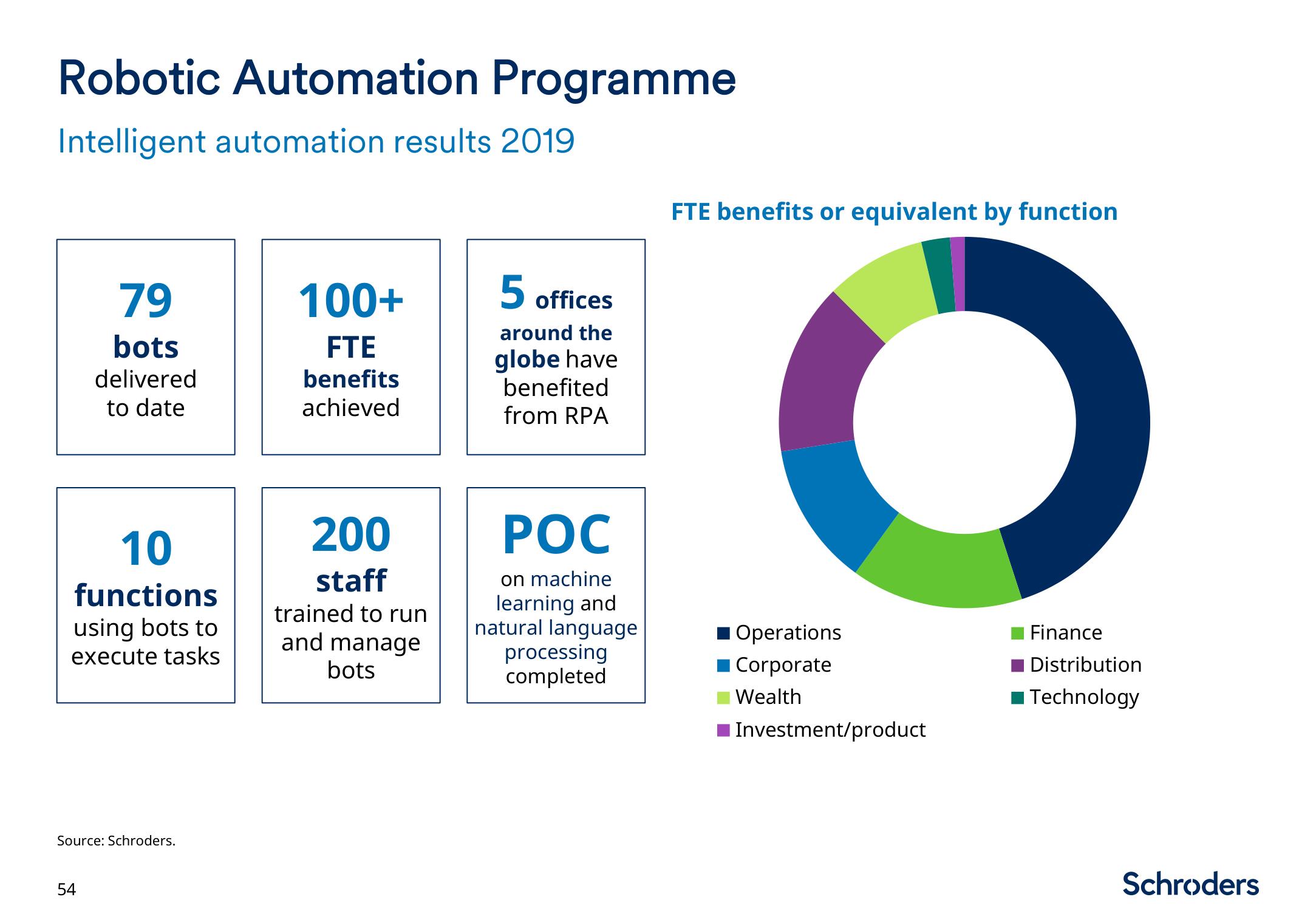 Schroders Investor Day Presentation Deck slide image #55