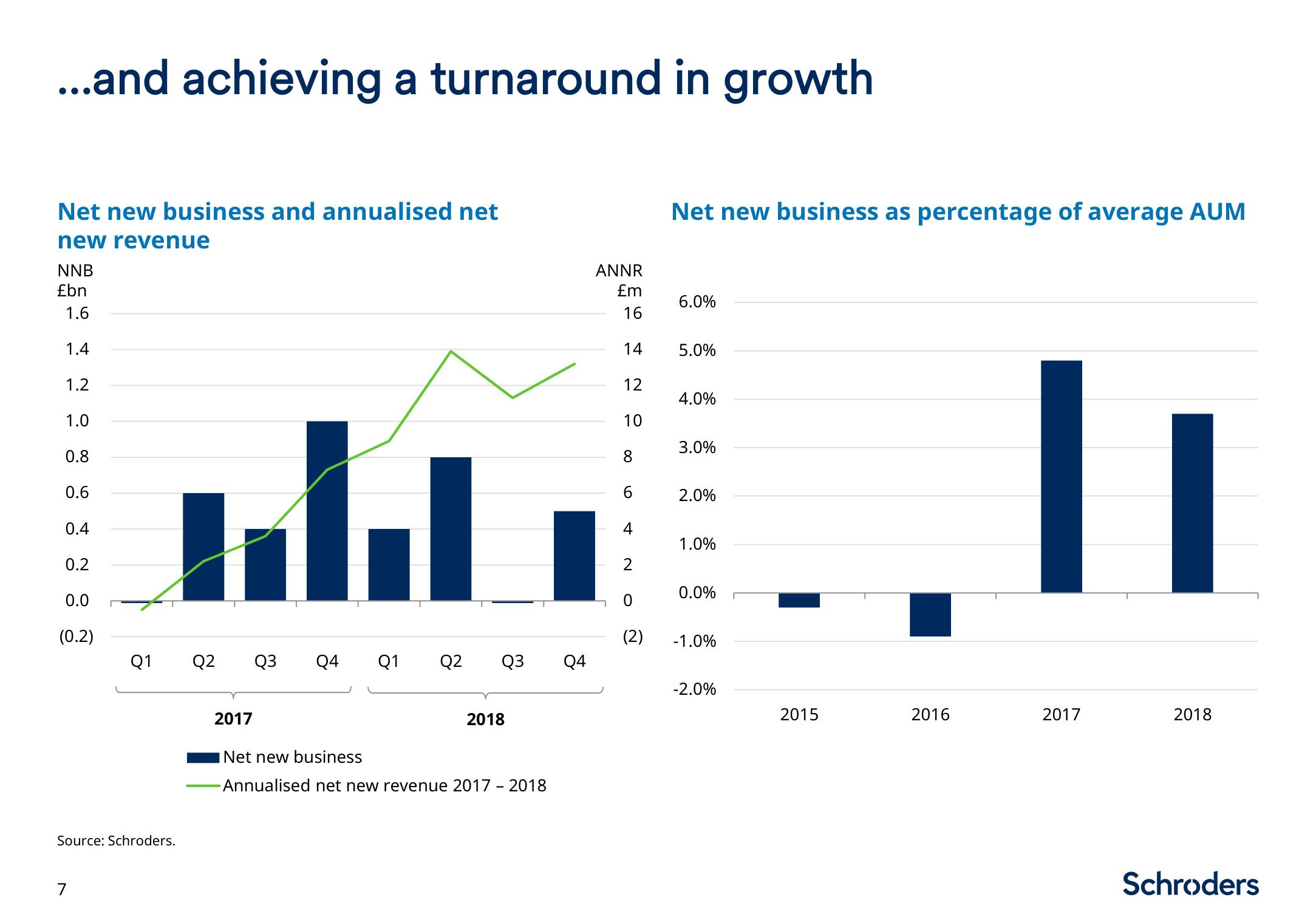 Schroders Investor Day Presentation Deck slide image #8