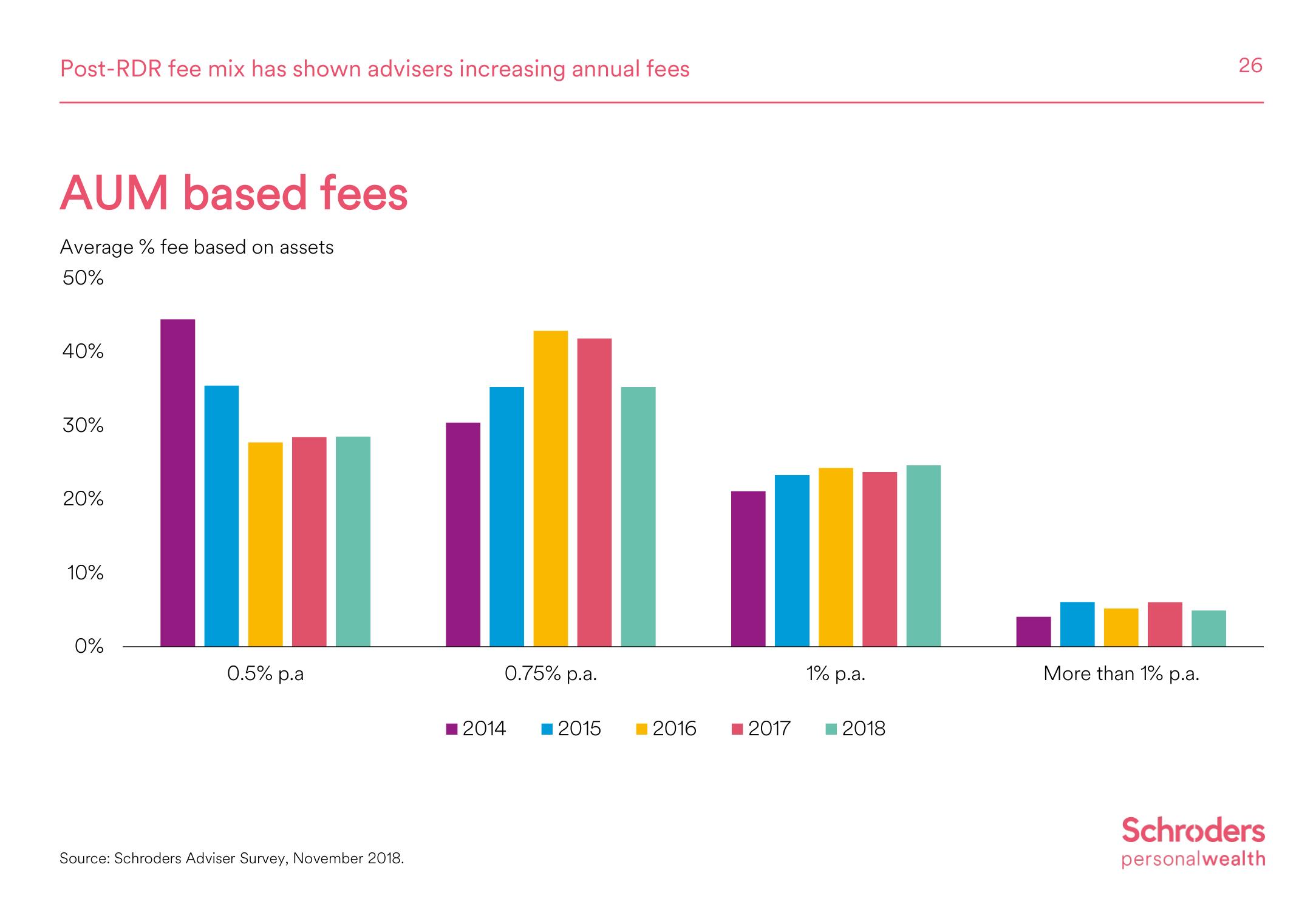 Schroders Investor Day Presentation Deck slide image #27