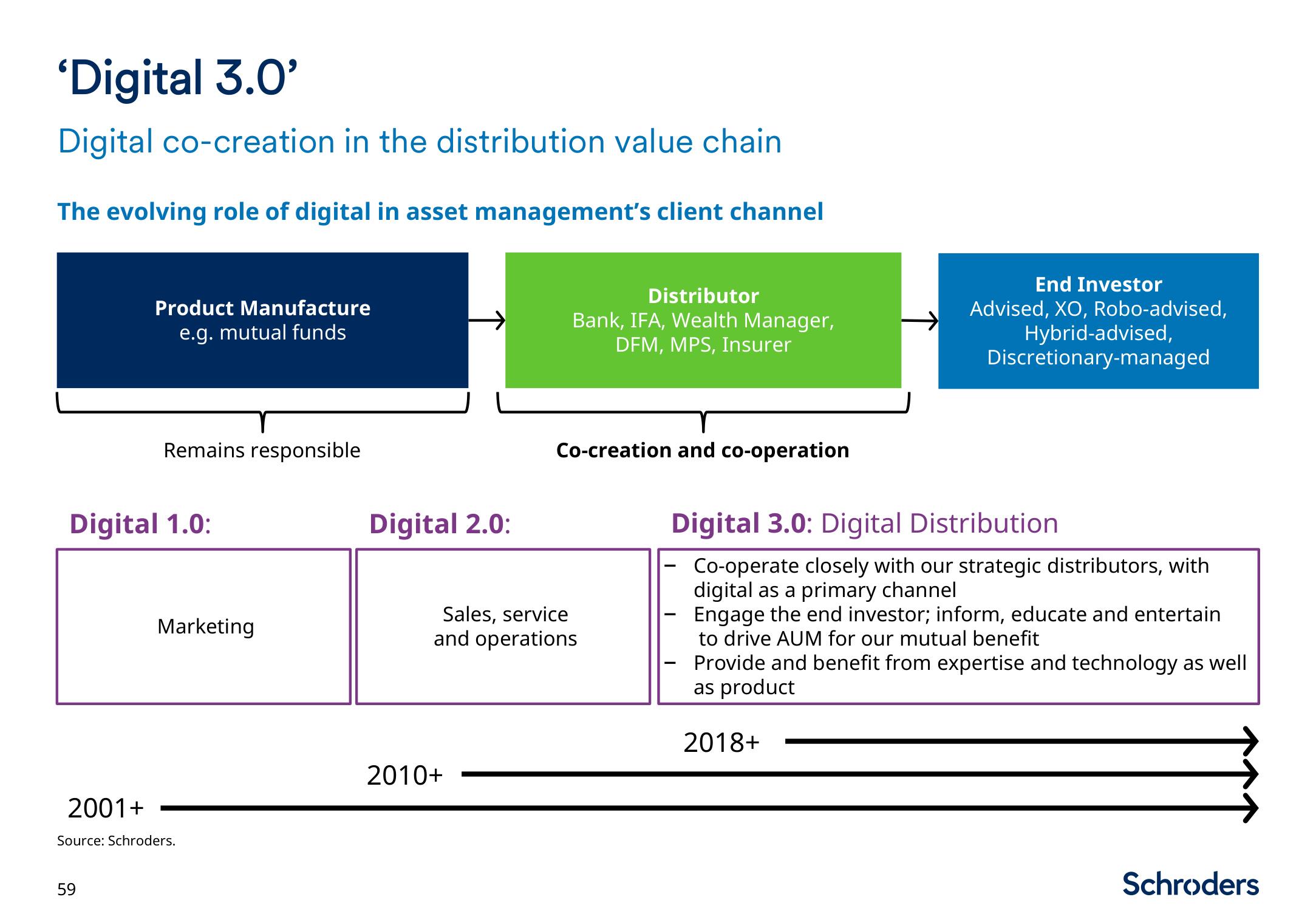 Schroders Investor Day Presentation Deck slide image #60