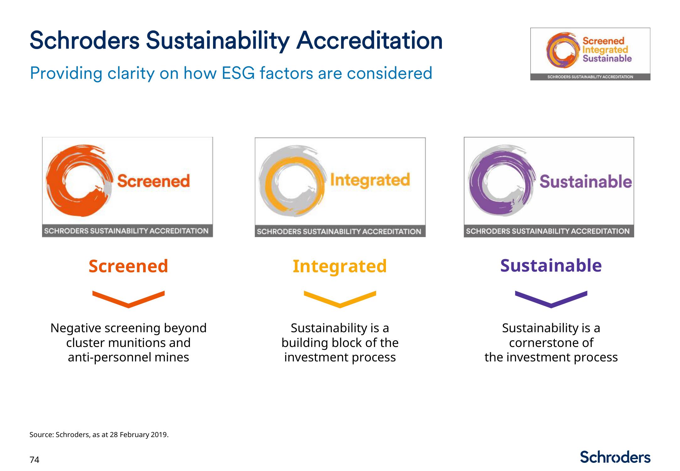 Schroders Investor Day Presentation Deck slide image #75