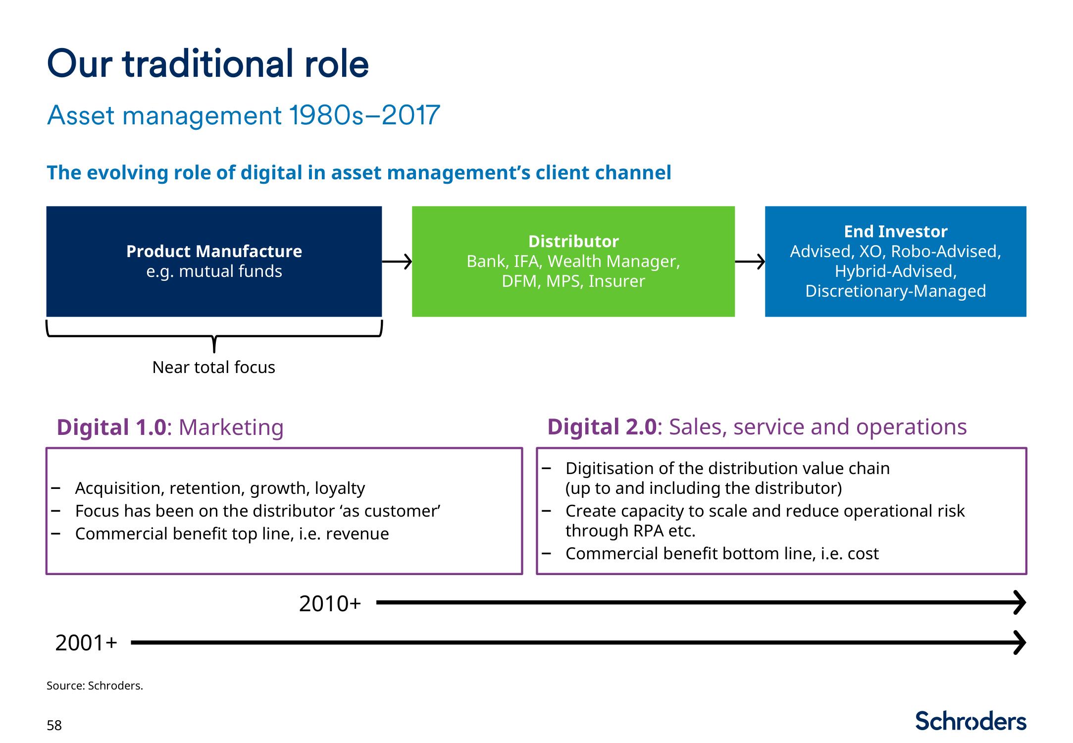 Schroders Investor Day Presentation Deck slide image #59