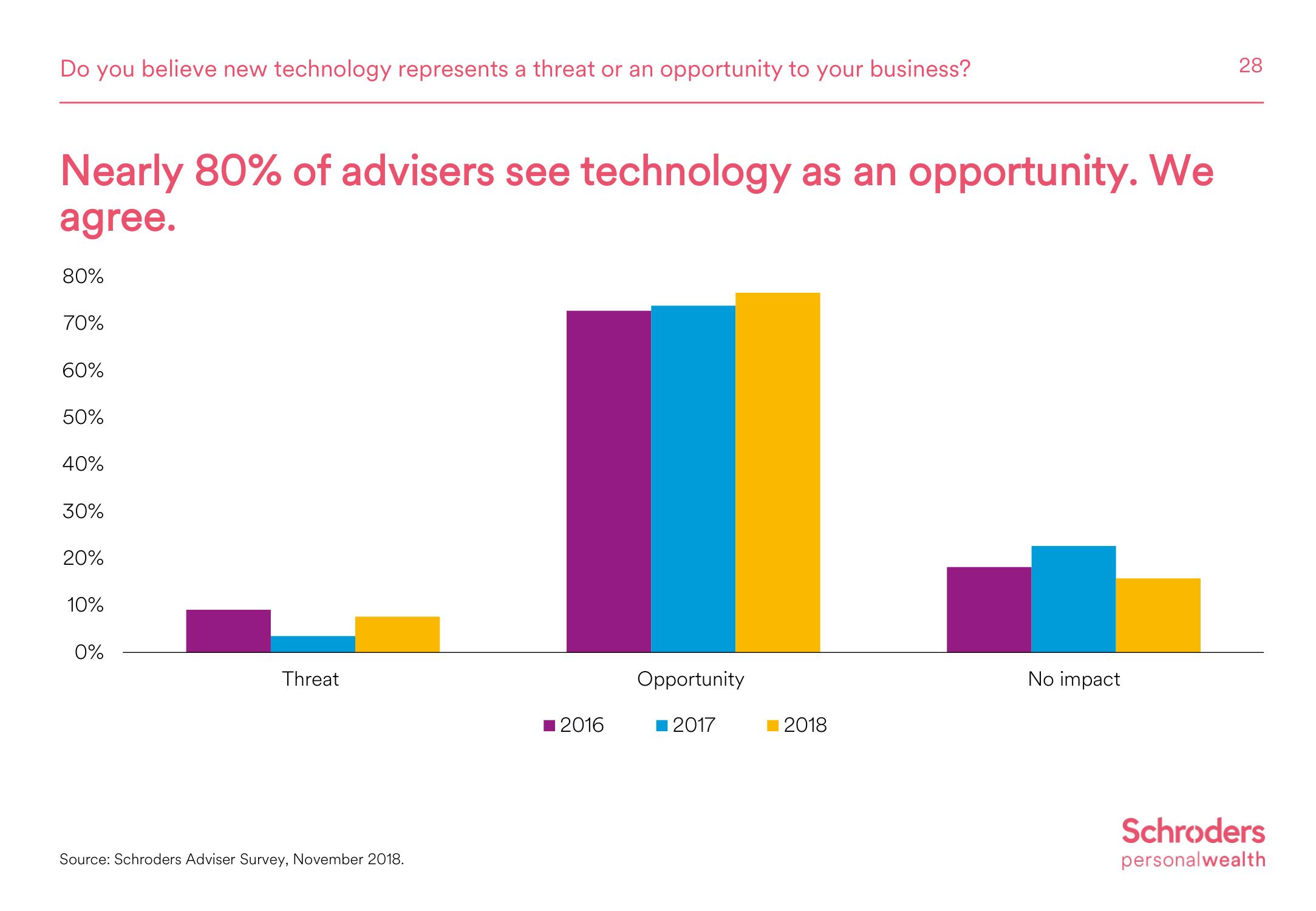 Schroders Investor Day Presentation Deck slide image #29