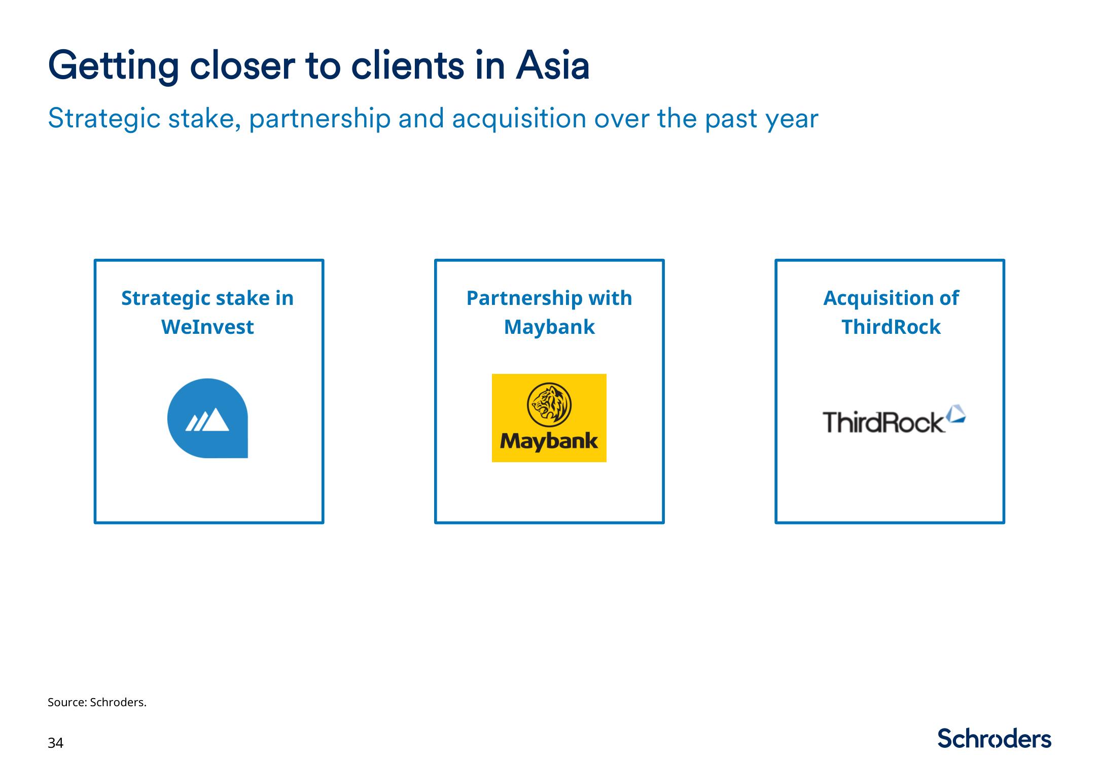 Schroders Investor Day Presentation Deck slide image #35